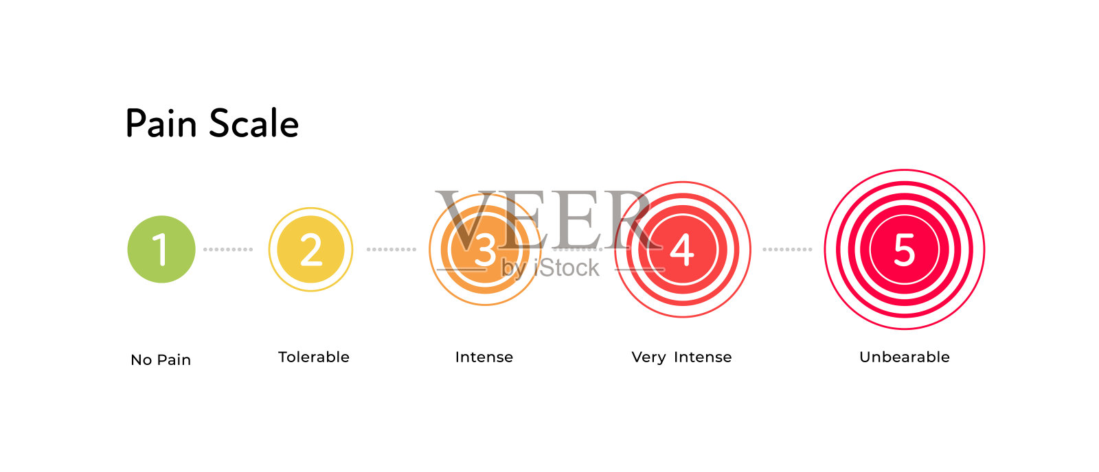 矢量平水平疼痛量表。颜色从绿色到红色圆圈疼痛符号与数字隔离在白色上。医学疼痛测试UI设计元素。插画图片素材