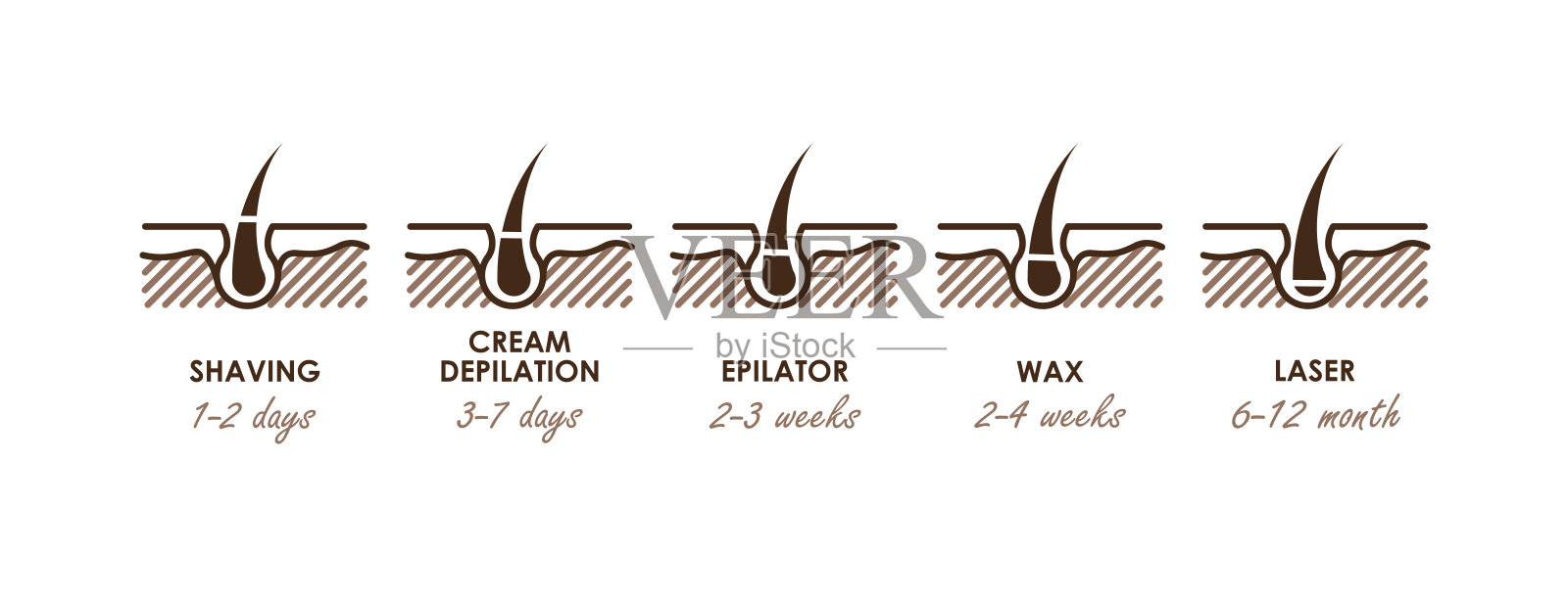 不同的脱毛方法。剃须刀,脱毛膏,脱毛器,脱毛蜡和激光。类型的头发脱落。矢量图标插画图片素材
