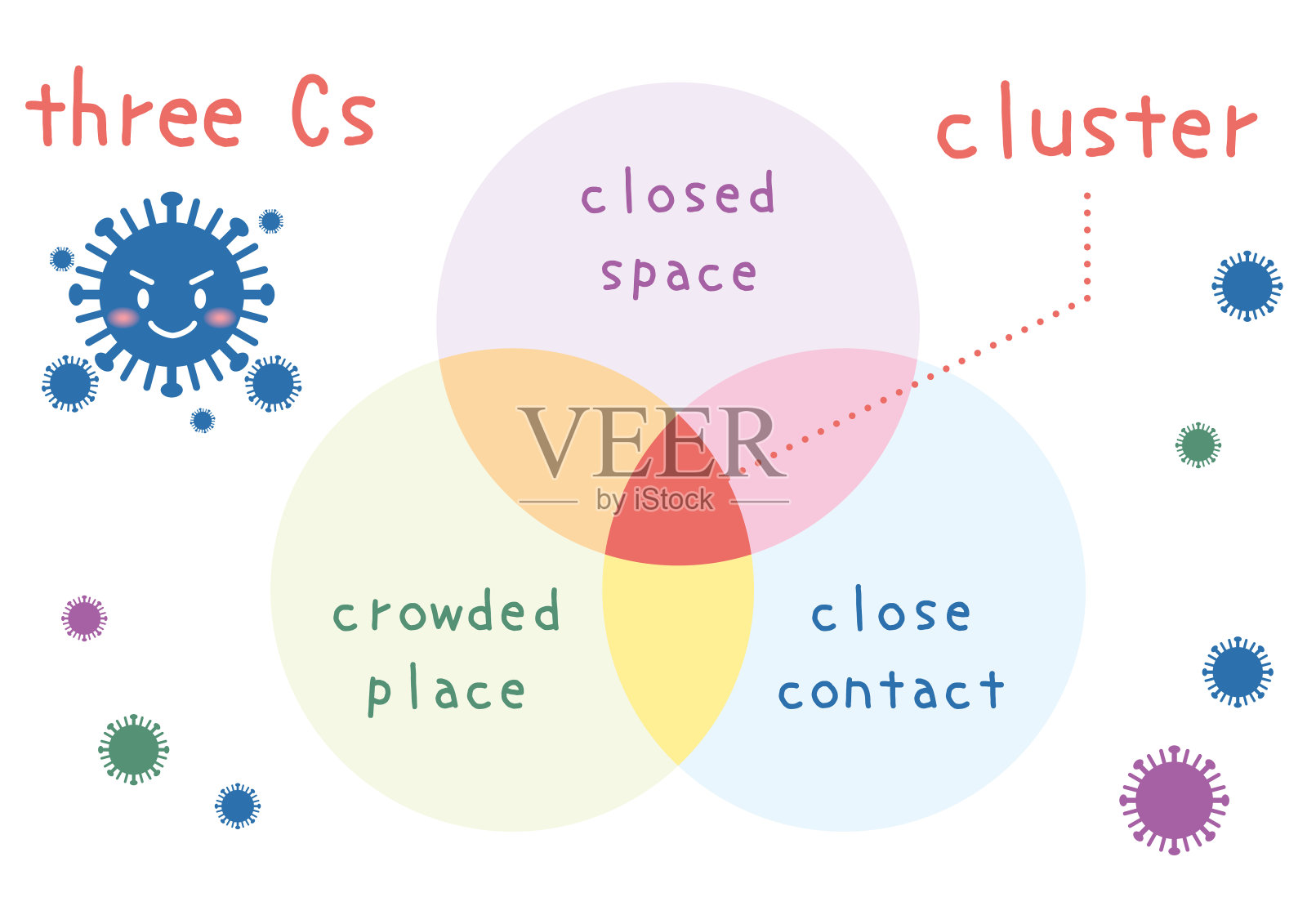 请保持社交距离,避免“三c”:封闭空间、拥挤场所、密切接触者插画图片素材