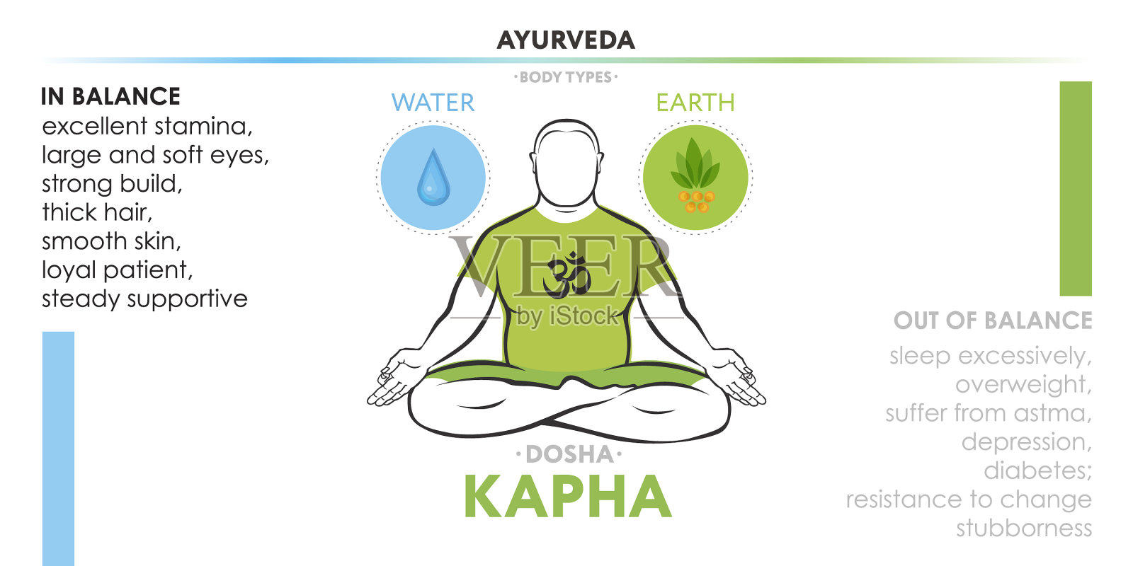 阿育吠陀身体类型插画图片素材