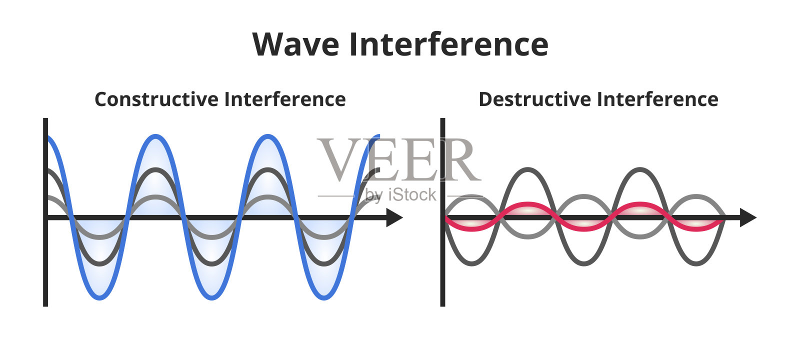 波的干涉集-相贯干涉,相贯干涉。两个波形成一个较低振幅或较大振幅的波。插画图片素材