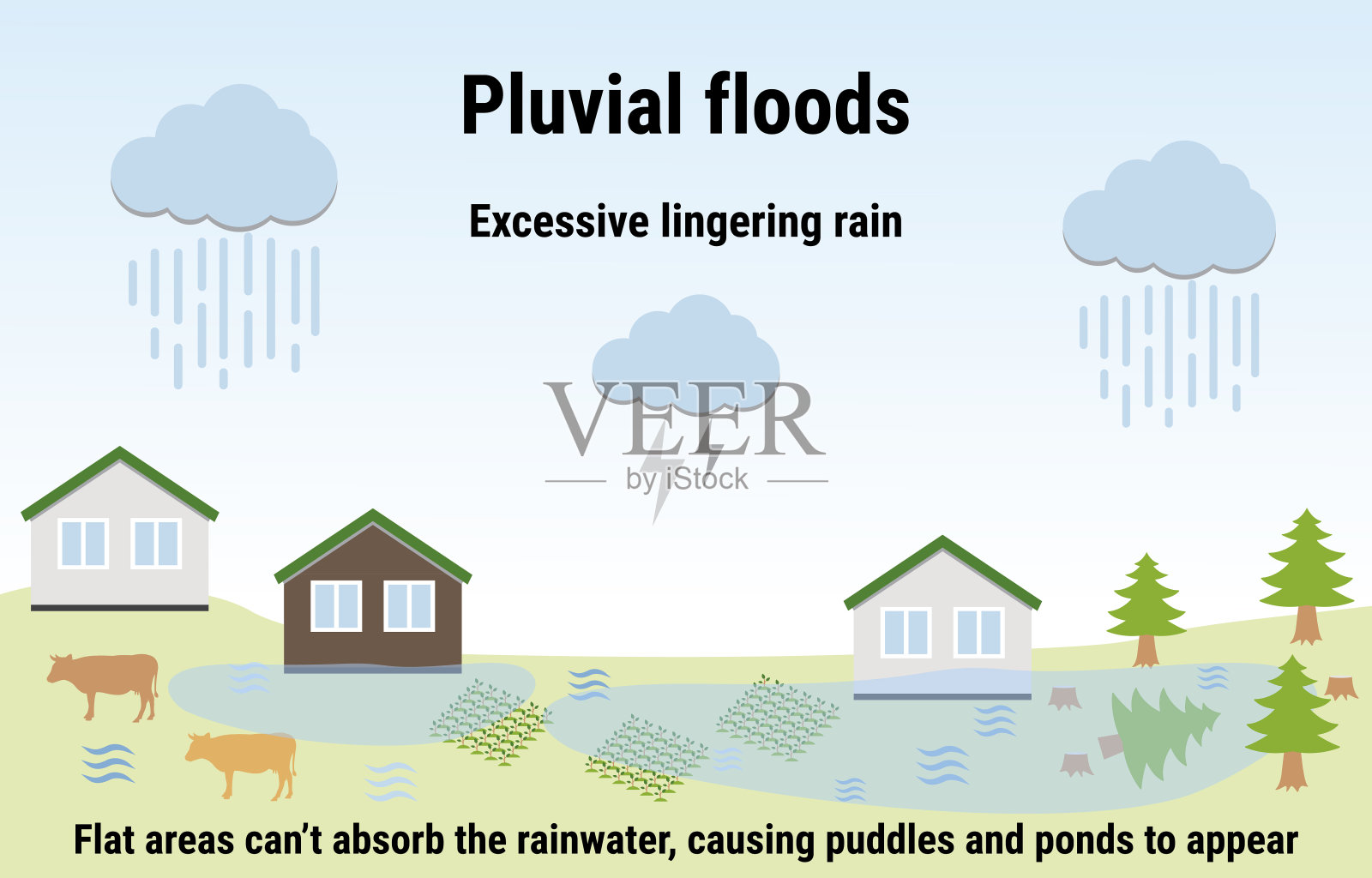 雨季洪水。洪水信息图表。洪水自然灾害与暴雨、天气灾害。房子,树木,被水覆盖的花园。全球变暖和气候变化的概念。插画图片素材