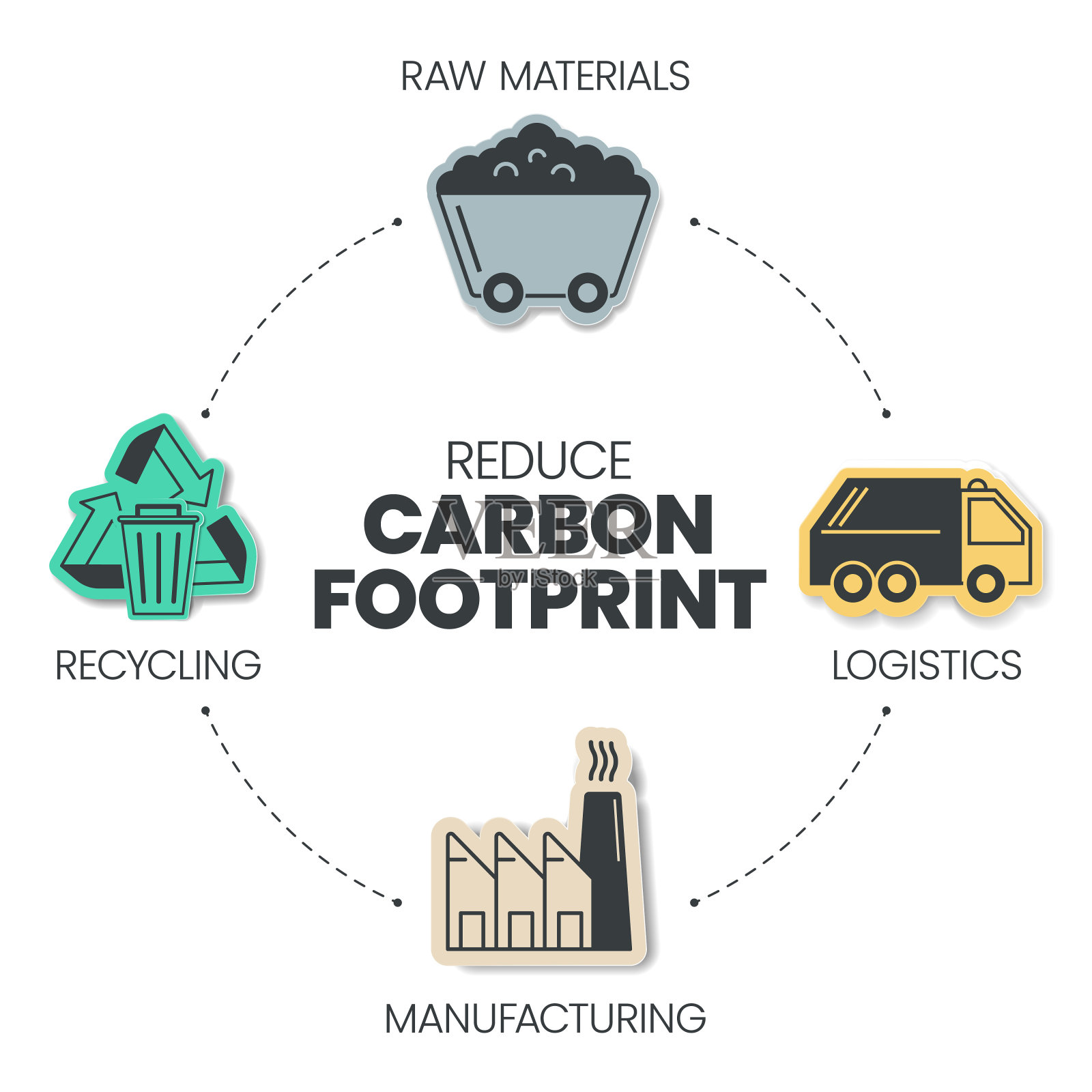 减少碳足迹信息图有4个步骤来分析,如原材料,回收,制造和物流。生态环境概念信息图表展示。图向量。插画图片素材