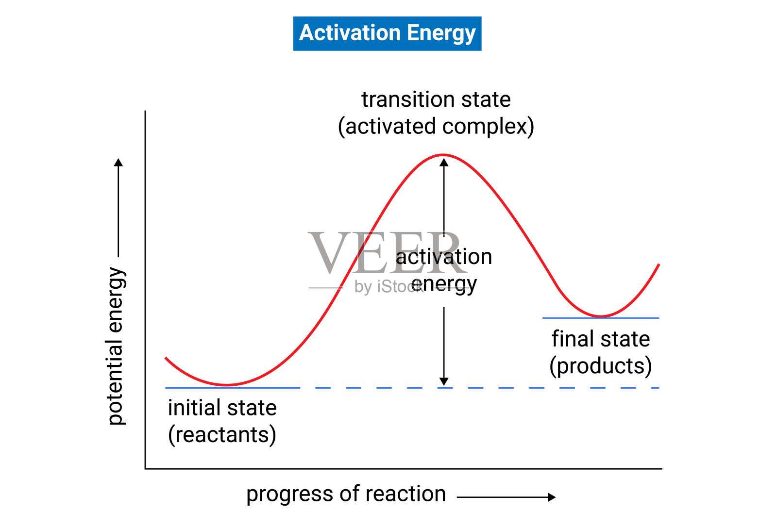 分子之间的碰撞需要一个最小能量(活化能,vEa)才能引起化学反应插画图片素材