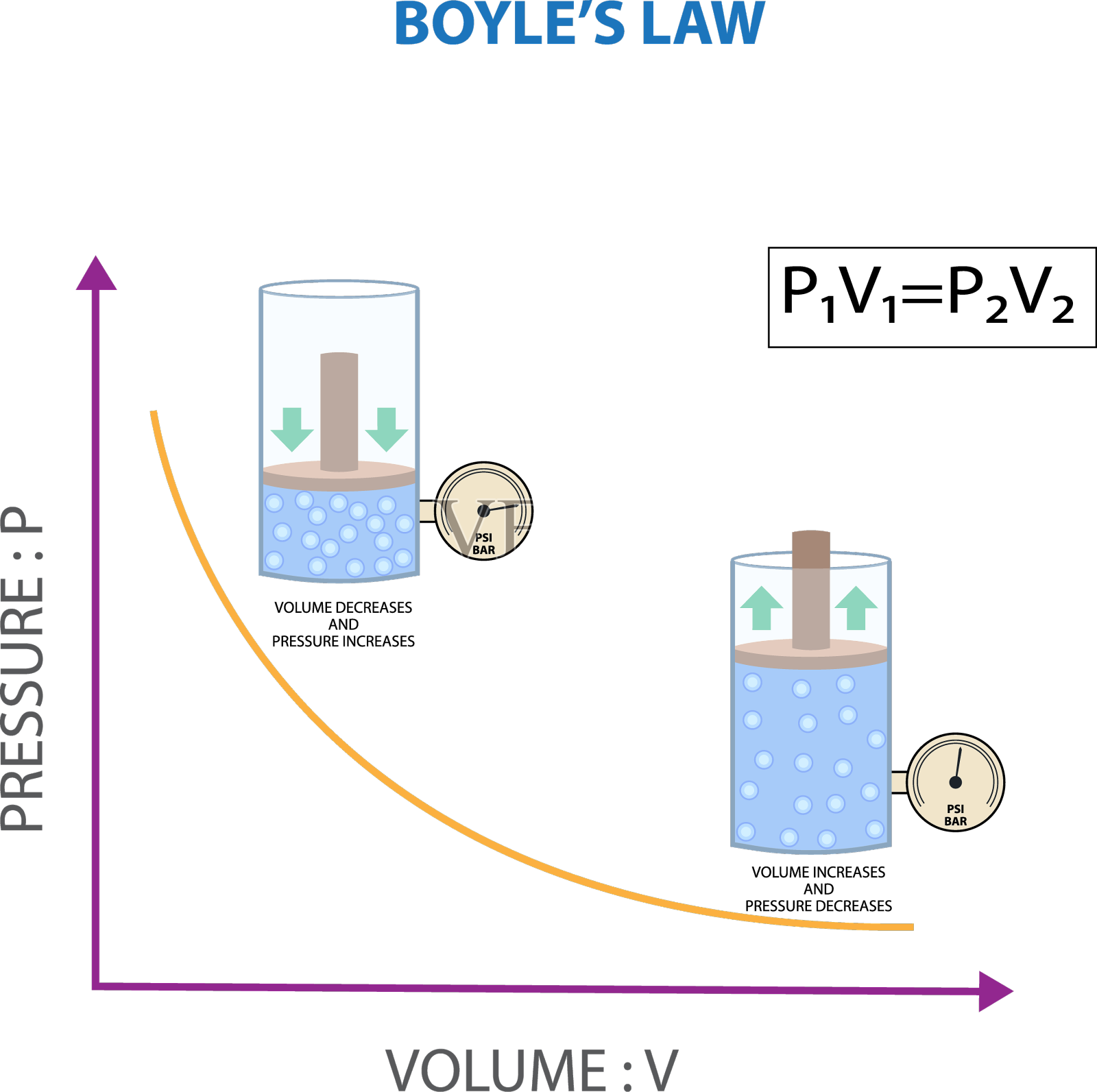 波伊尔定律压强与设计元素图片