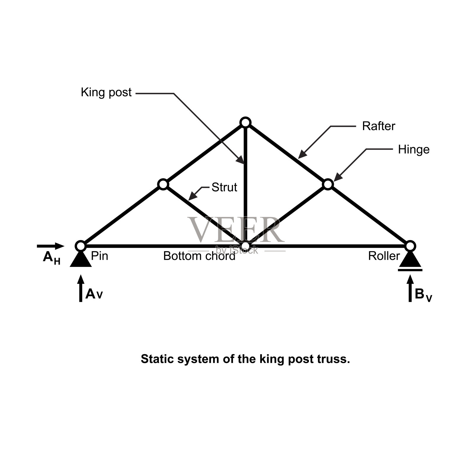 静力体系为王柱桁架。在白色背景上孤立的图形。插画图片素材