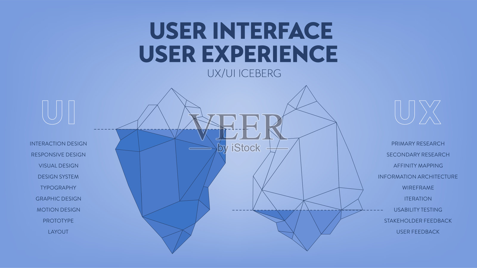UX UI用户界面和用户体验冰山图信息图横幅模板演示。可见表面是用户界面UI,隐藏深度是用户体验UX。说明向量插画图片素材