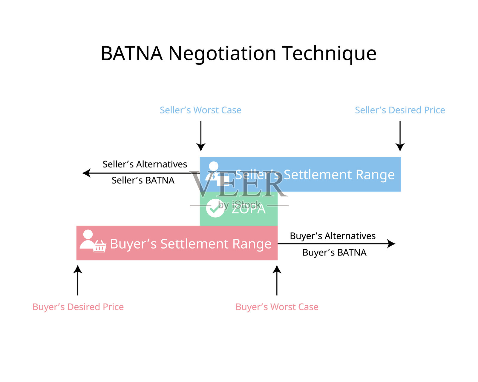 最佳替代方案谈判技巧(BATNA)插画图片素材