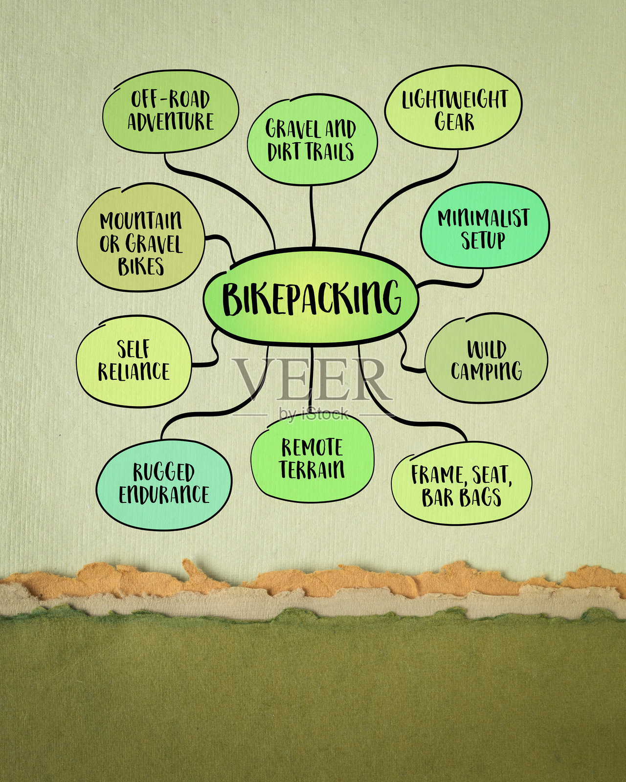 自行车背包旅行 - 在轻便装备下进行的越野或混合地形骑行,通常在碎石路、步道或崎岖的偏远地区。信息图表思维导图。照片摄影图片