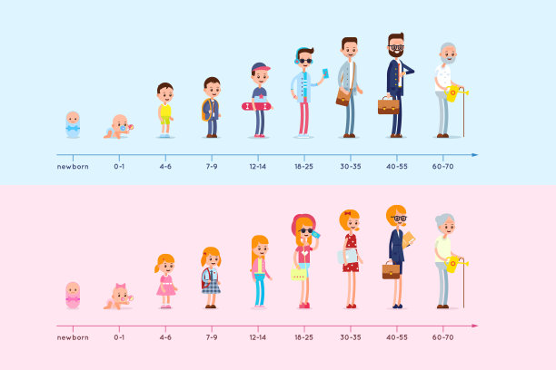 男人和女人从出生到老年居住的演变。成长的阶段。生命周期图。一代信息图片 男人和女人从出生到老年居住的演变。成长的阶段。生命周期图。一代信息图片下载