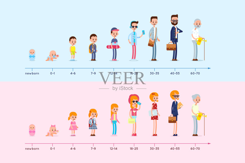 男女从出生到老年的居住演变:成长阶段,生命周期图,世代信息图正版模板素材