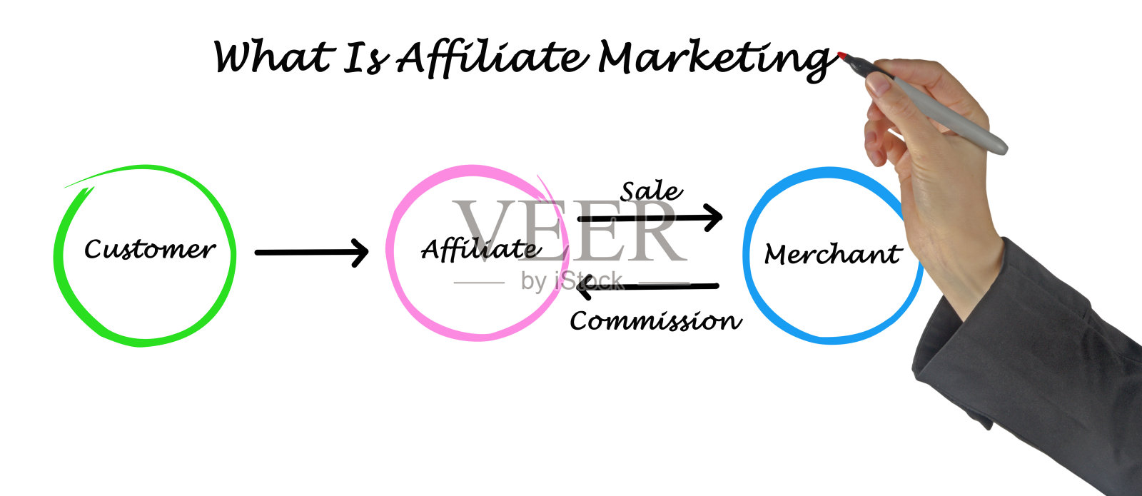 什么是联盟营销照片摄影图片