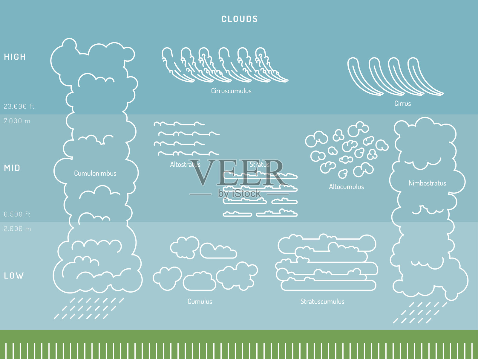 大气中的云的类型插画图片素材