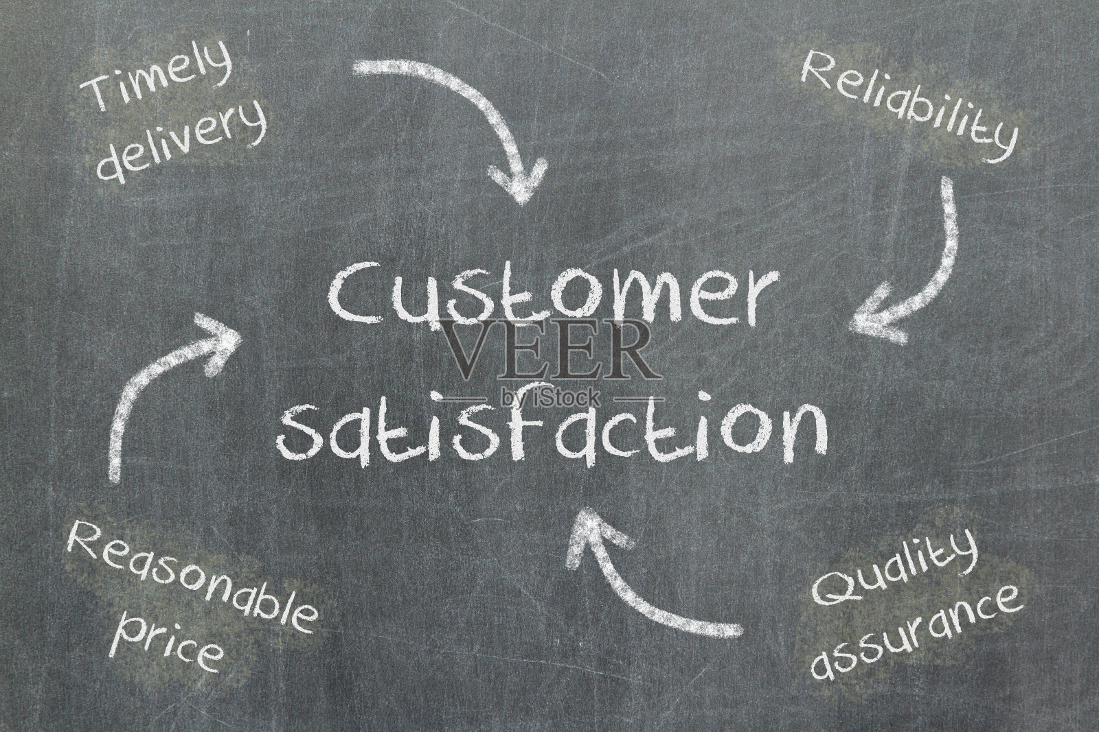 价格，交货，质量和可靠性的概念导致c照片摄影图片