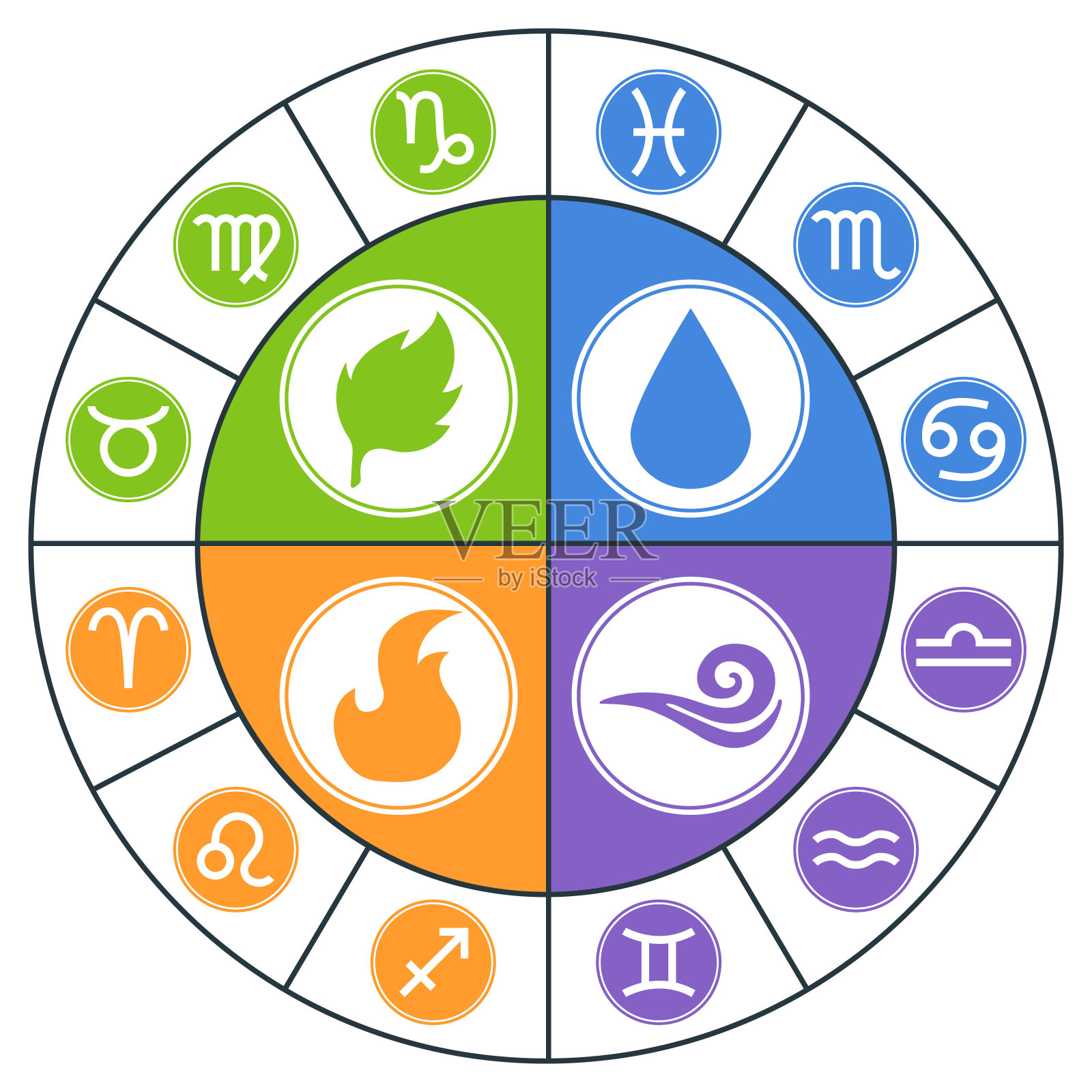 圆星座。星座元素。星座:狮子座、处女座、天蝎座、天秤座、水瓶座、射手座、双鱼座、魔羯座、金牛座、白羊座、双子座、巨蟹座干净和现代矢量插图的设计，网页。设计元素图片
