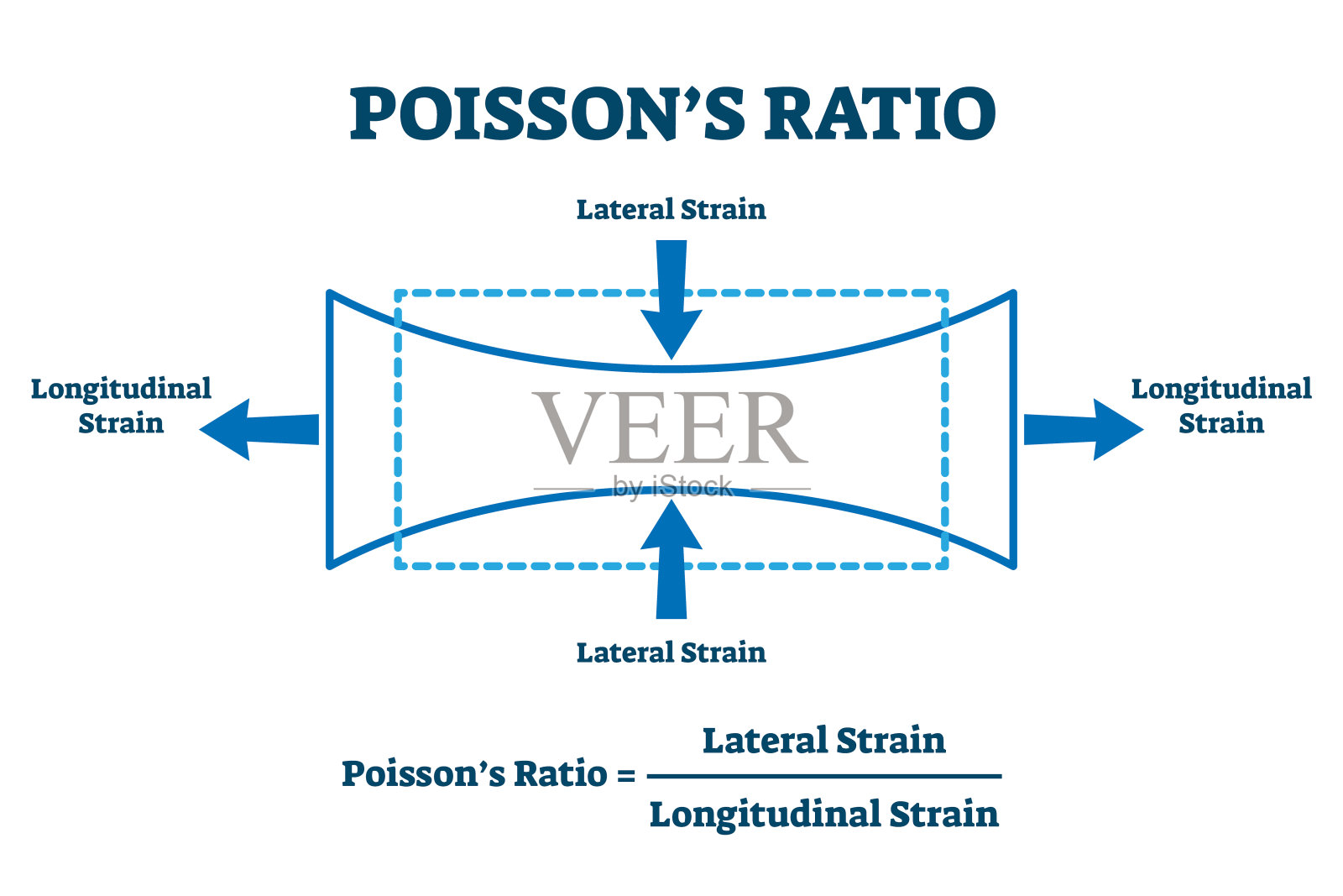 泊松比率矢量图解。标记横向、纵向效应。插画图片素材