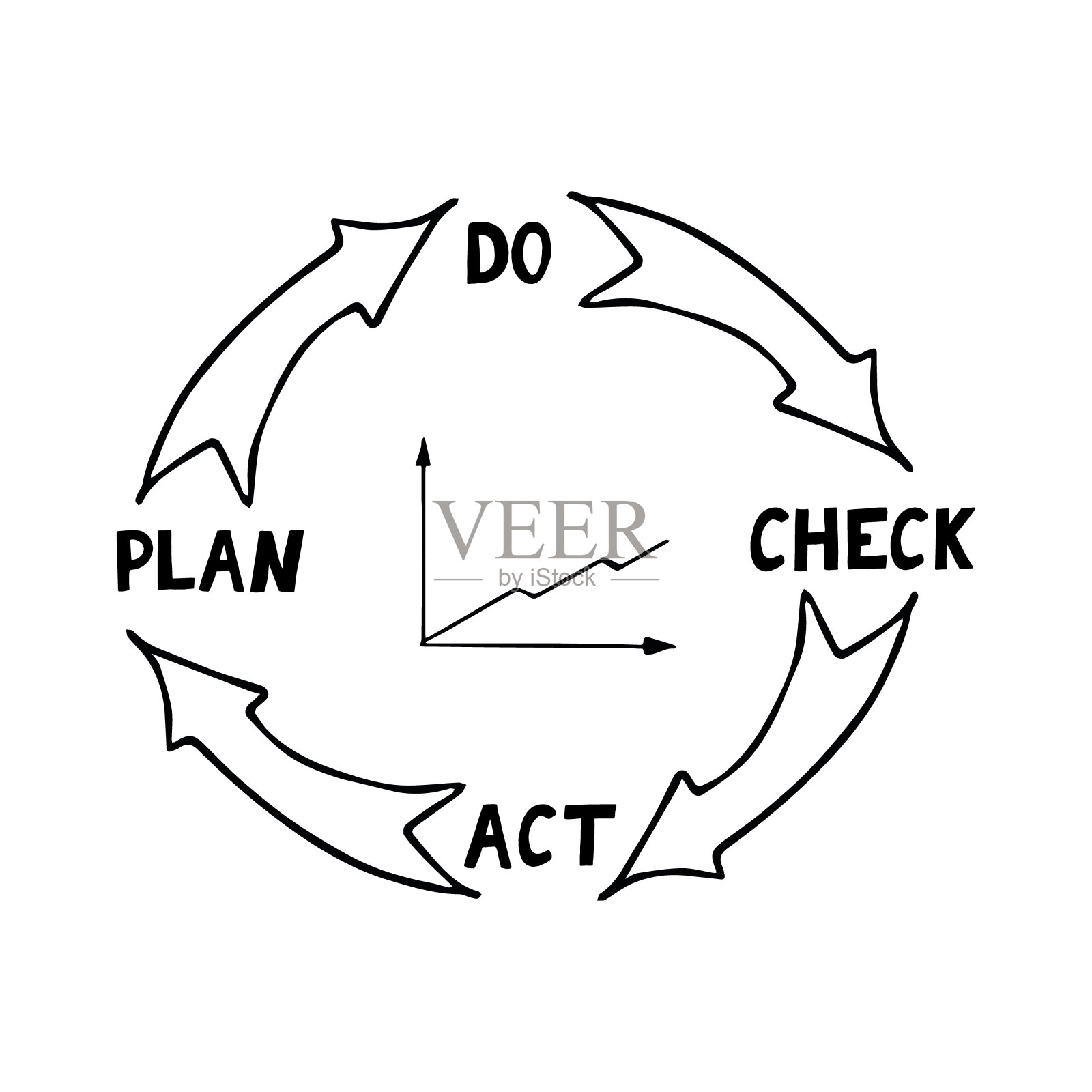 质量周期pdca计划做检查行动和增长图形草图手绘图标概念管理，性能改进，贴纸，海报，矢量，涂鸦，单色，极简主义插画图片素材