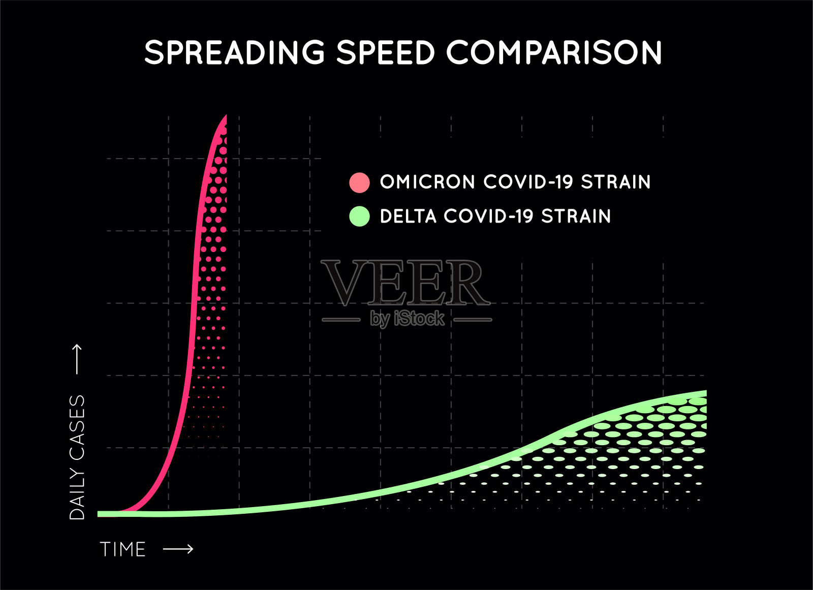 COVID-19的传播速度曲线(称为欧米克隆的新菌株)。冠状病毒戏剧性的快速蔓延。插画图片素材