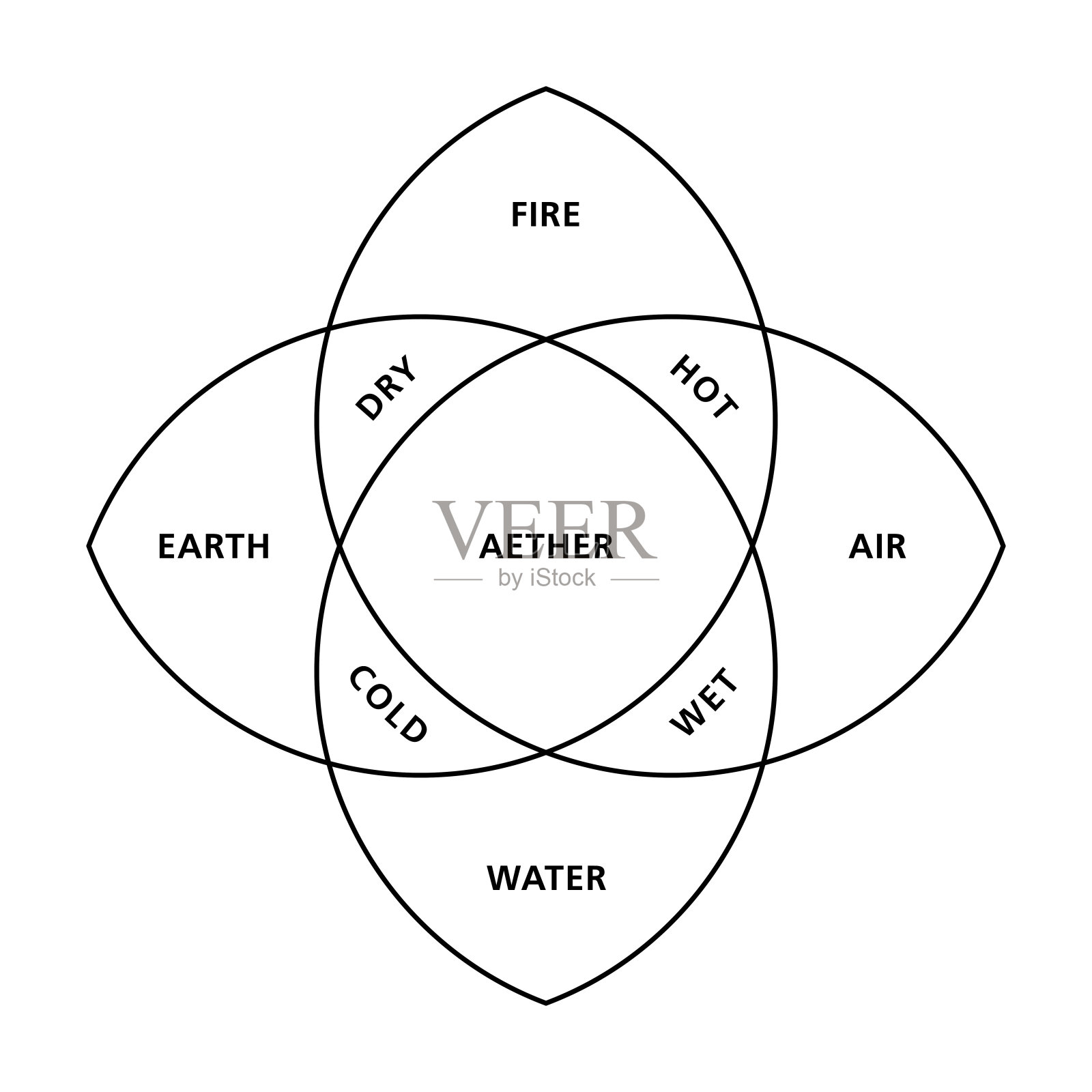 四种元素，火，土，水，气，第五种元素是以太插画图片素材