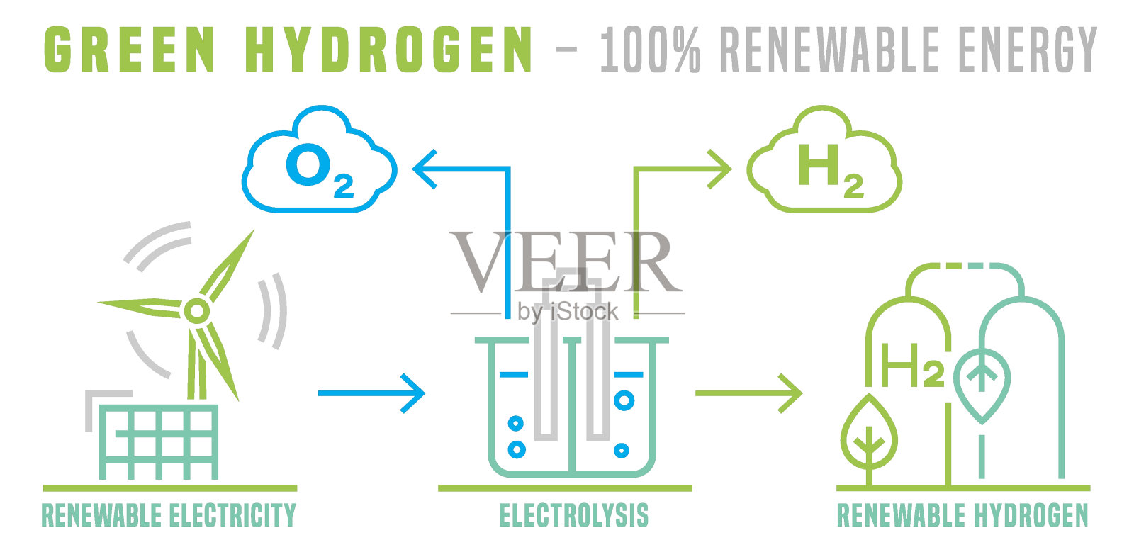绿色制氢。可再生能源。可编辑的矢量图插画图片素材