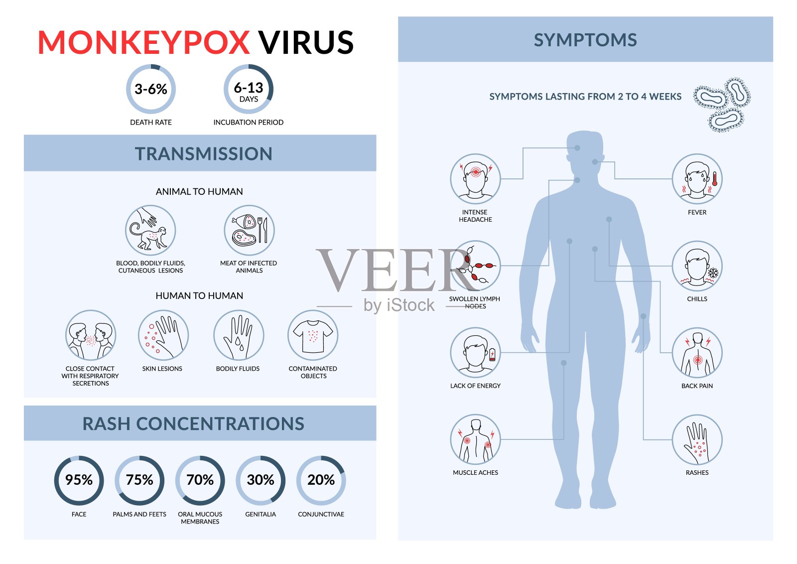 猴痘病毒传播和症状。线性向量图。人们通过猴子传播感染插画图片素材
