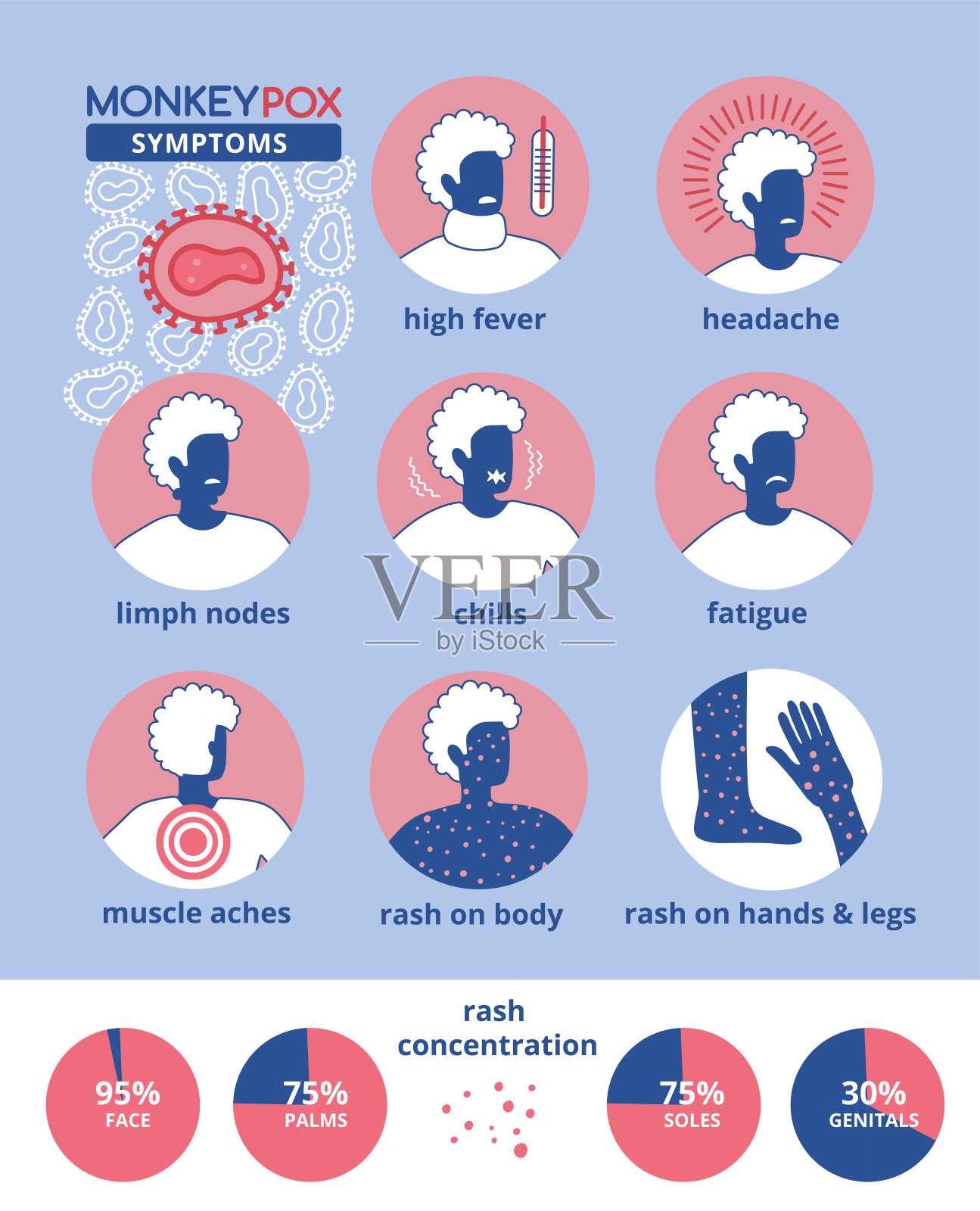 猴痘病毒症状圆形图标与非洲黑人剪影。痘，发烧，头痛，淋巴结肿大，肌肉酸痛，皮疹。简单的轮廓样式符号。细线矢量插图。插画图片素材