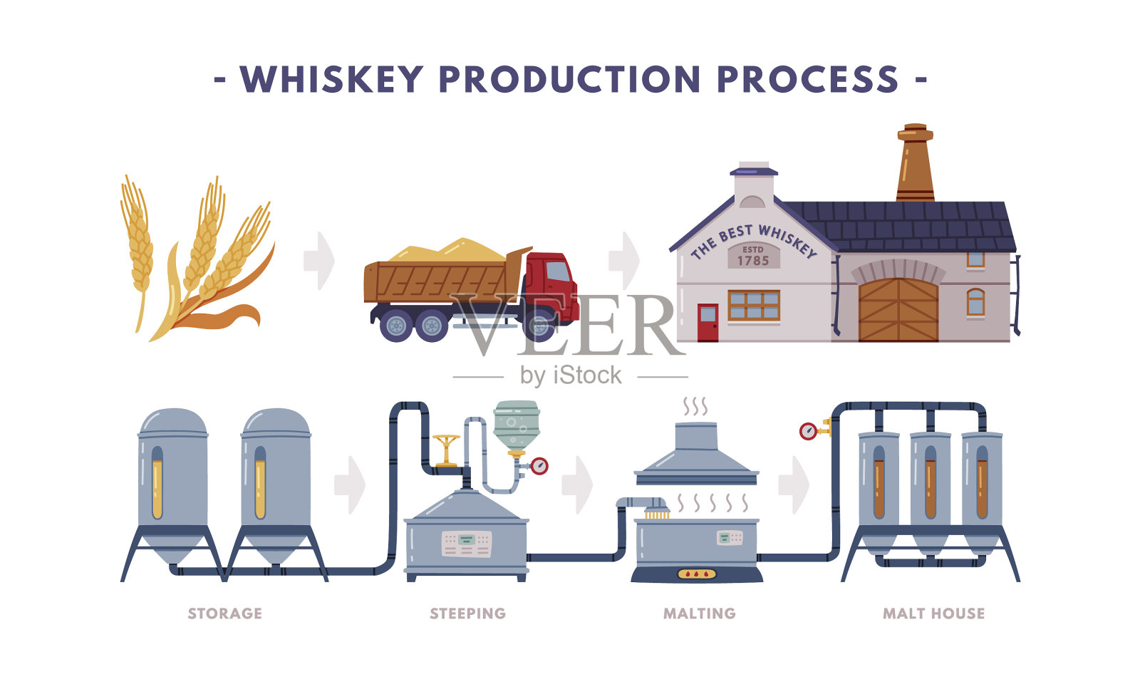 威士忌的蒸馏生产过程设计元素图片