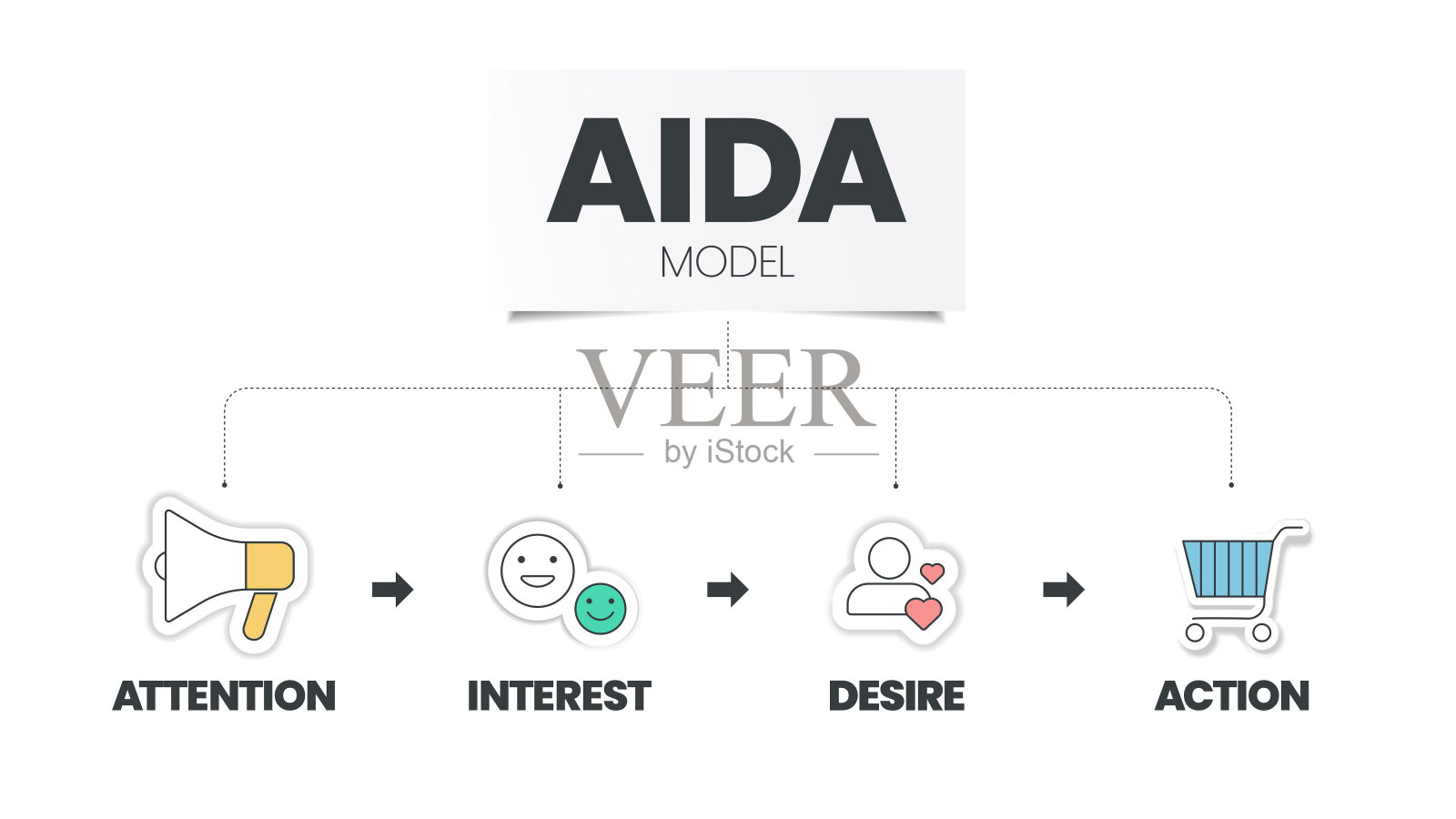 AIDA (Attention, Interest, Desire, and Action)是追踪顾客旅程的三角向量，是顾客购买产品过程的广告效果模型。插画图片素材