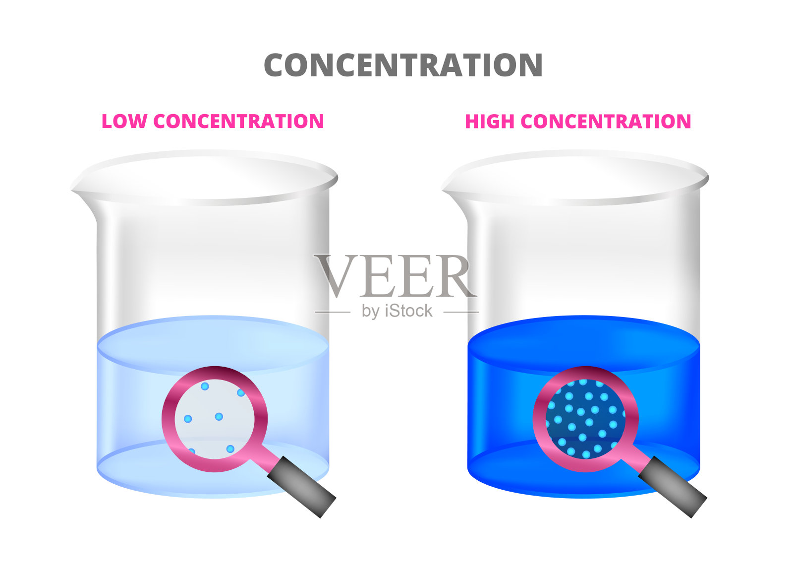 用不同浓度的蓝色物质溶液矢量化学烧杯。低浓度和高浓度。装有液体的实验室容器。放大镜聚焦于粒子、分子、原子。插画图片素材