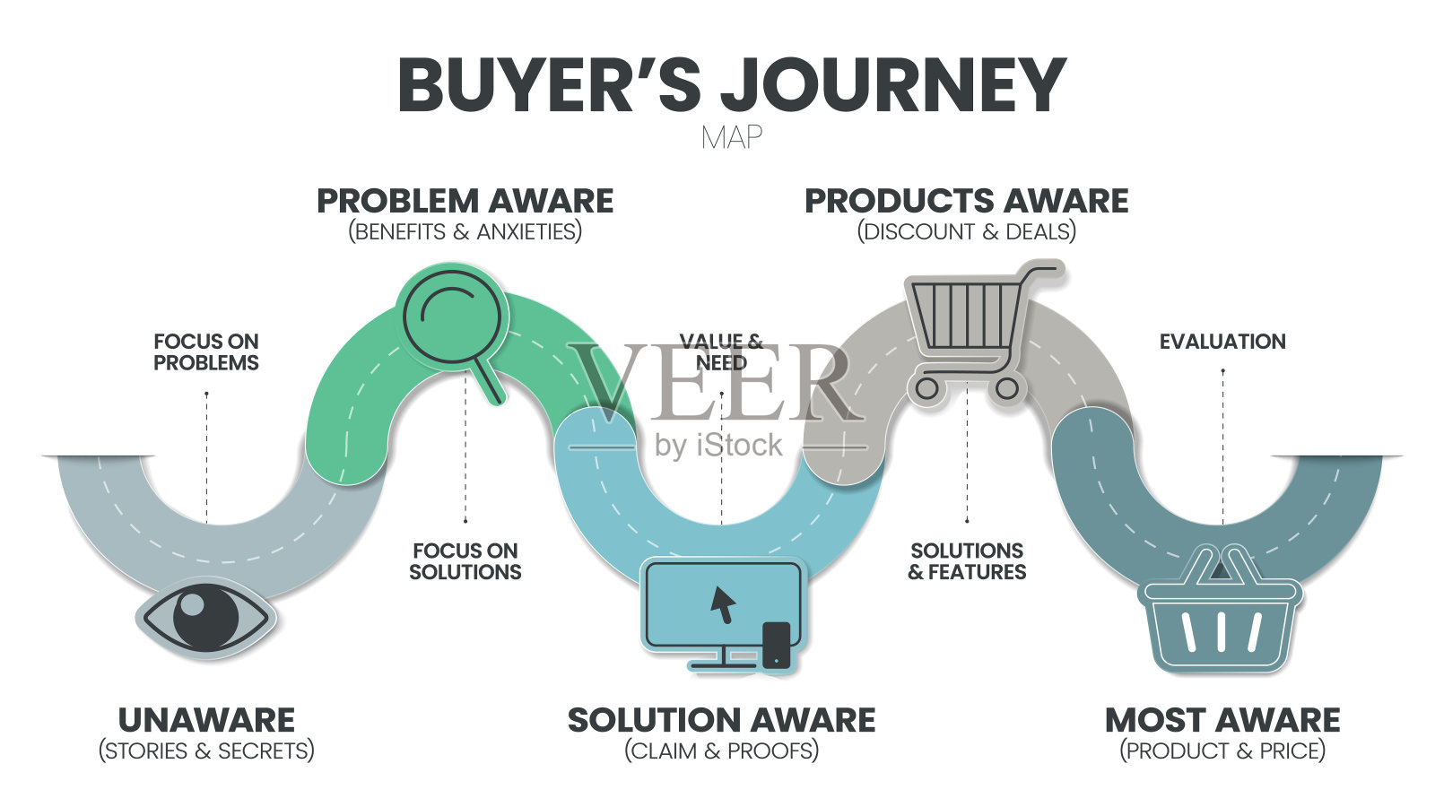 买方旅程图是客户、买方或用户旅程的可视化表示。你的客户体验的故事是一个品牌在接触点有意识到倡导。向量插画图片素材