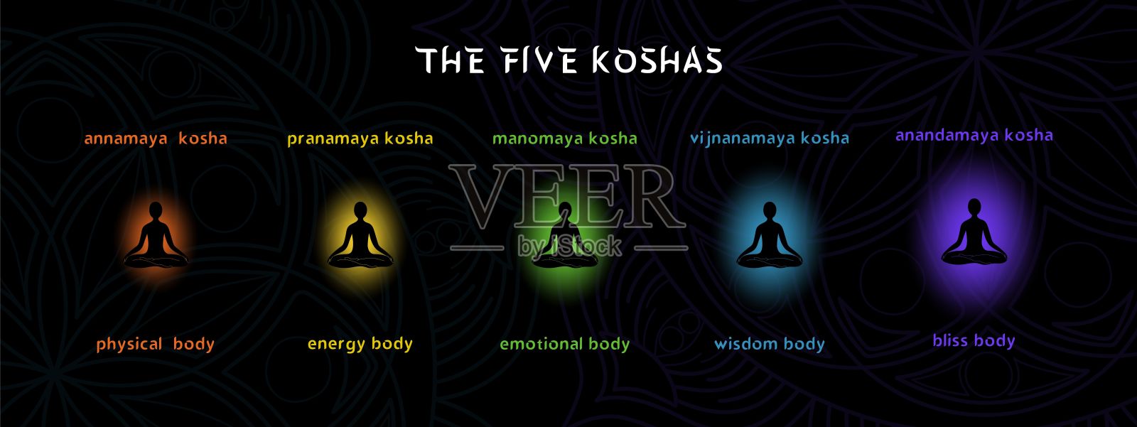 黑色背景的五个科萨信息图表横幅。瑜伽哲学中人体的层或鞘。矢量图插画图片素材