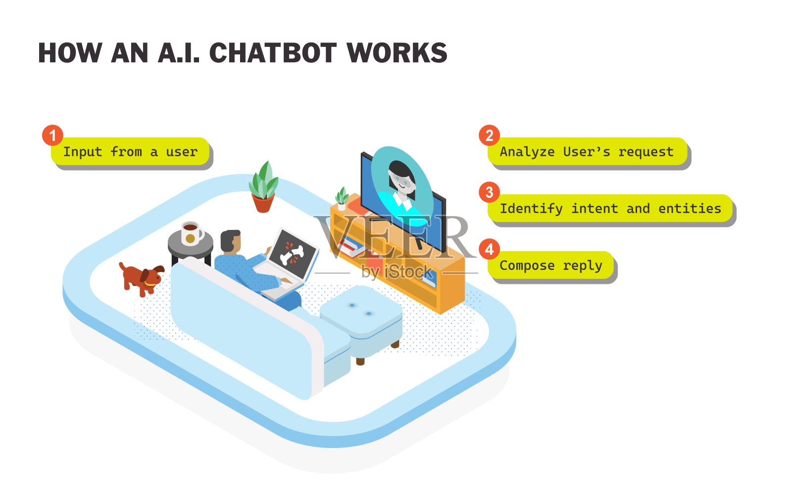 人工智能聊天机器人如何工作文本标题-等距三维人与计算机交互-聊天机器人-患者在家图标-现代技术-与人工智能聊天-现实生活中的人工智能辅助-智能家居虚拟护理解决方案插画图片素材