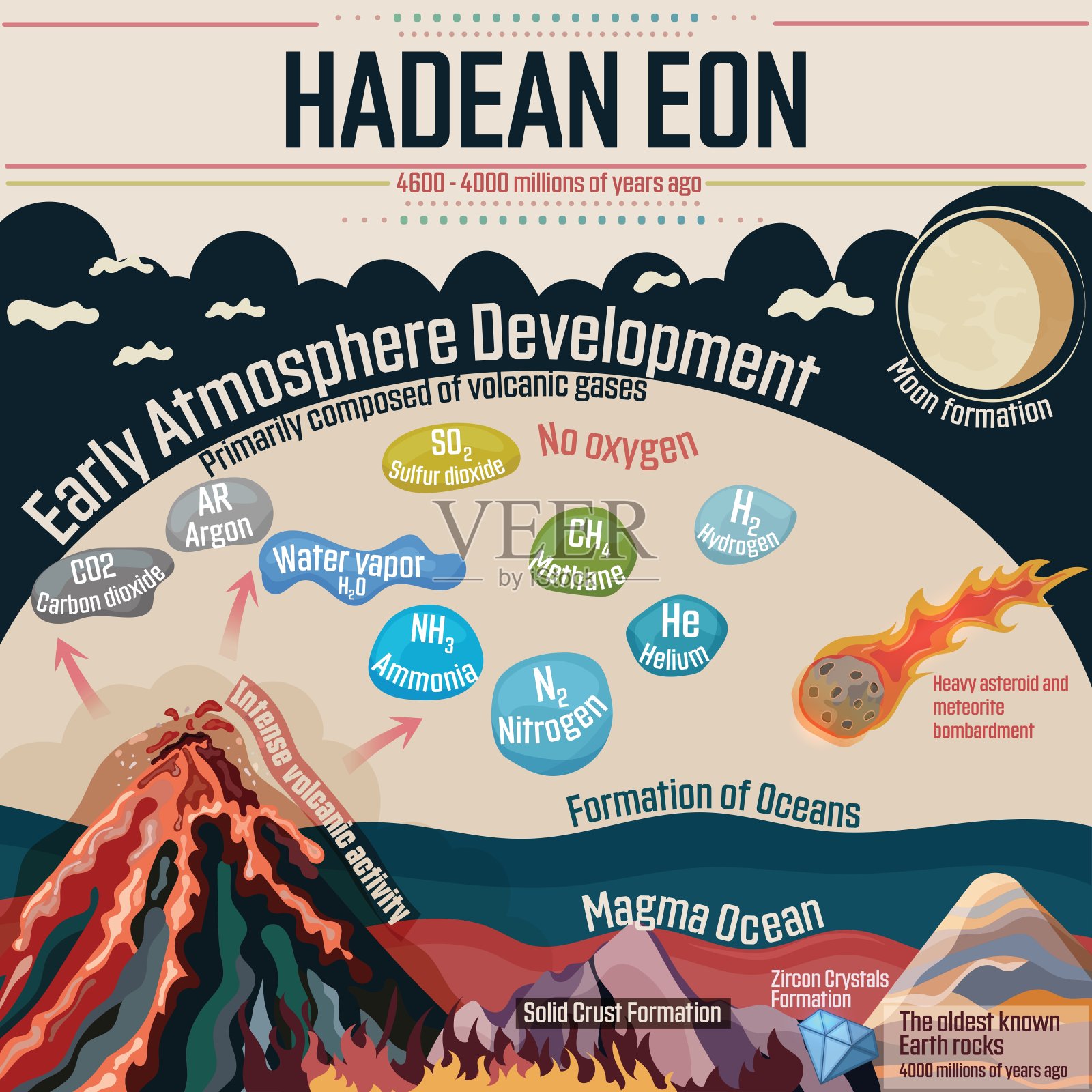 冥古宙:地球的形成。插画图片素材