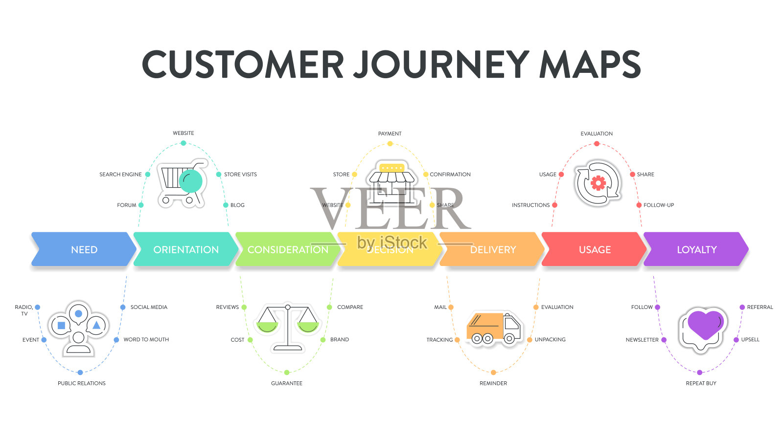 顾客旅程地图信息图有6个步骤来分析，如需求、定位、考虑、决定、交付、使用、忠诚。业务信息图表示向量。图表元素横幅。插画图片素材