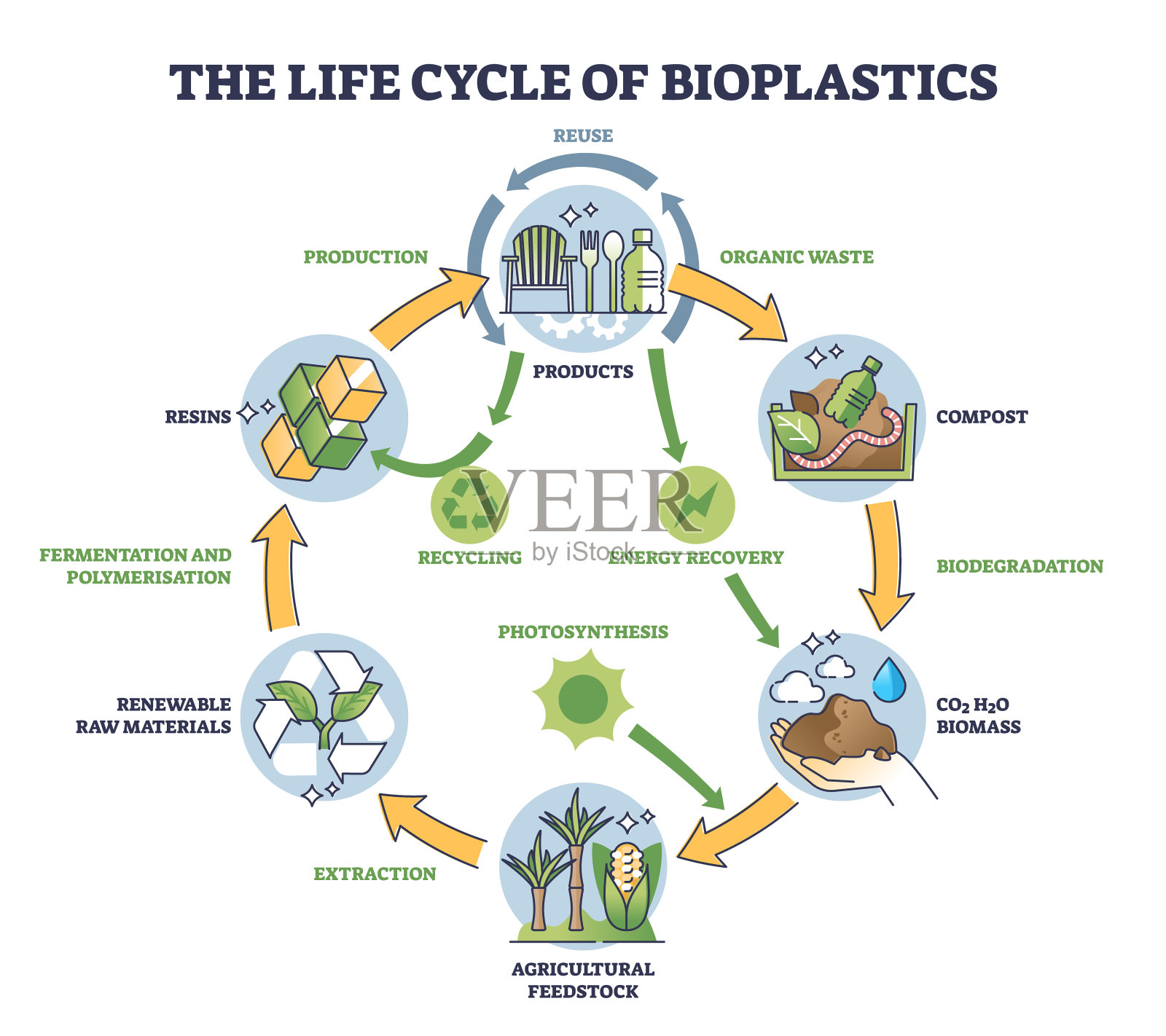 生物塑料和可重复使用材料的生命周期生产大纲图插画图片素材