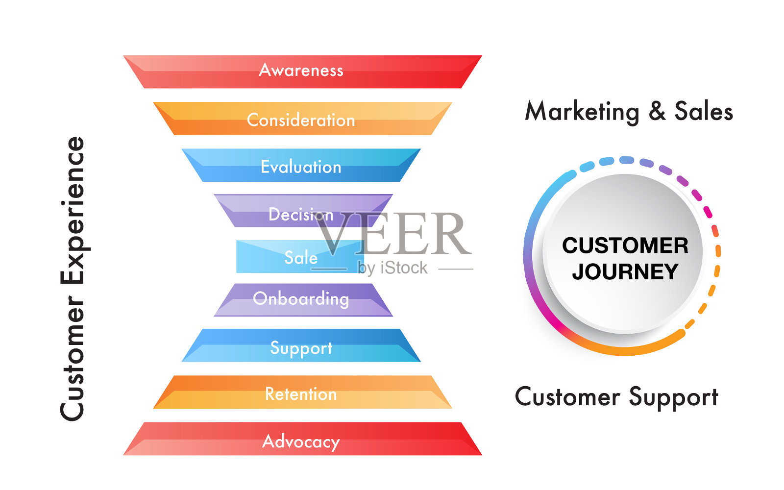 信息图模板的企业营销销售客户体验支持漏斗插画图片素材