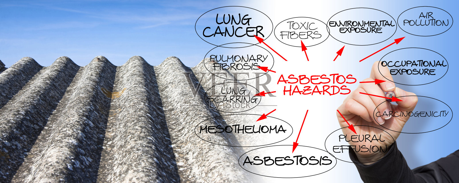 关于暴露于石棉颗粒的风险和危险的信息图。带有石棉屋顶的概念和文本照片摄影图片