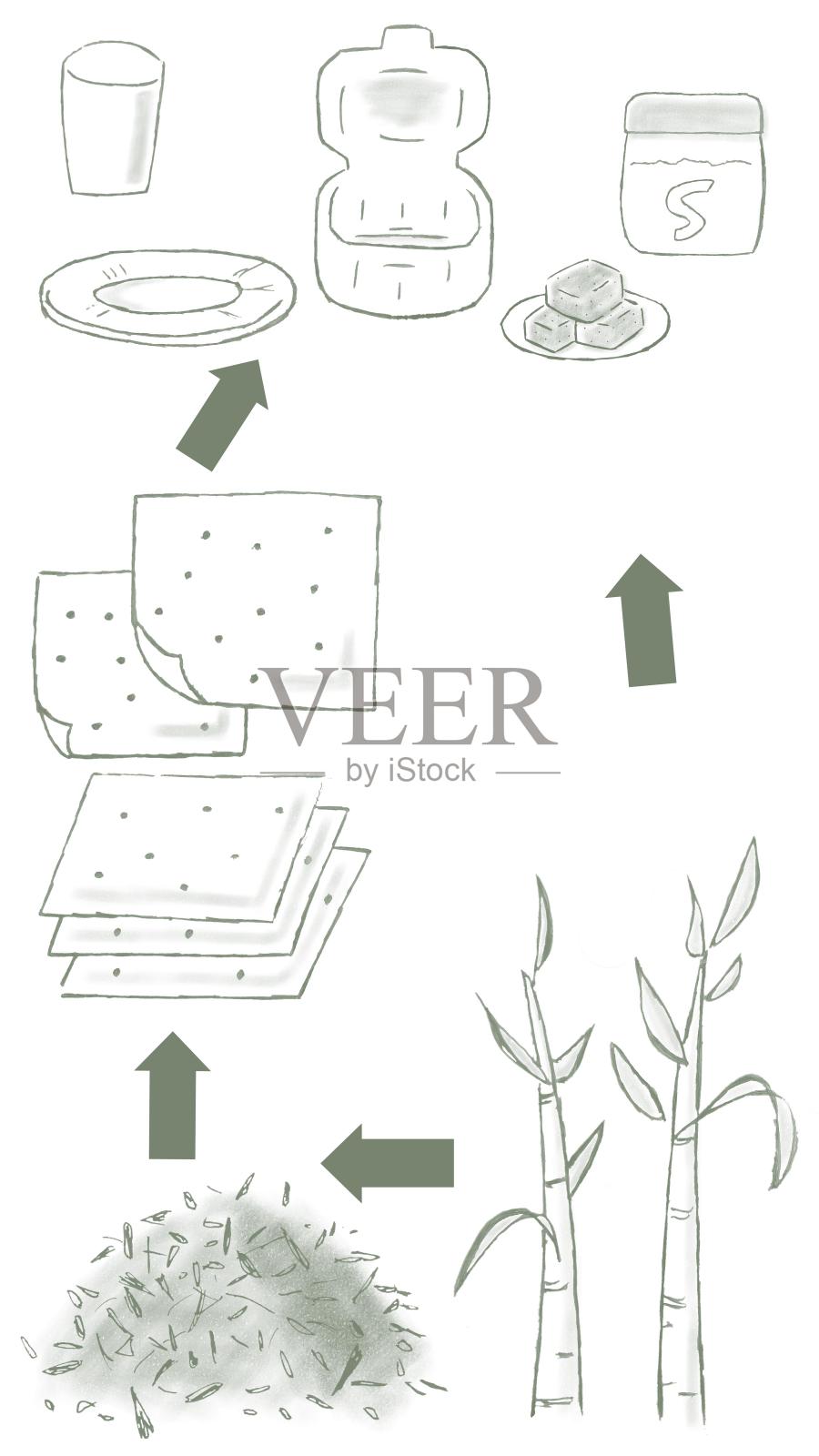 这是一幅手绘插图，说明甘蔗渣(甘蔗渣)是如何变成纸盘、纸杯和午餐盒的。插画图片素材