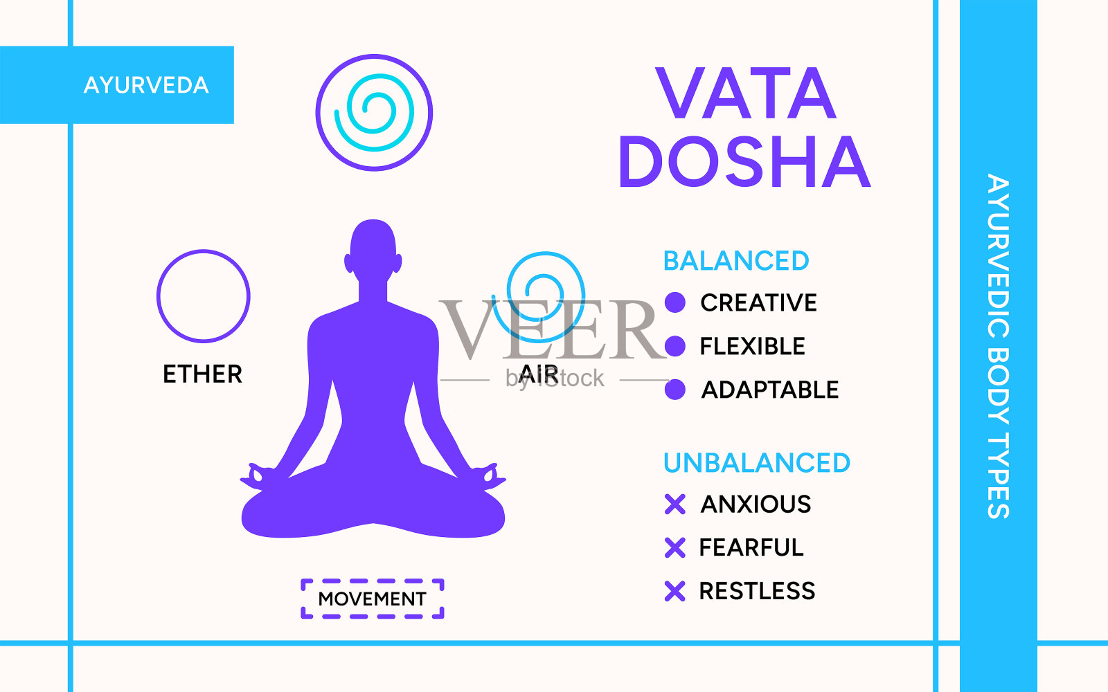 Vata dosha信息图矢量插图海报。阿育吠陀陀和阿育吠陀的五种元素，印度的替代医学。阿育吠陀人体类型系统，信息插画图片素材
