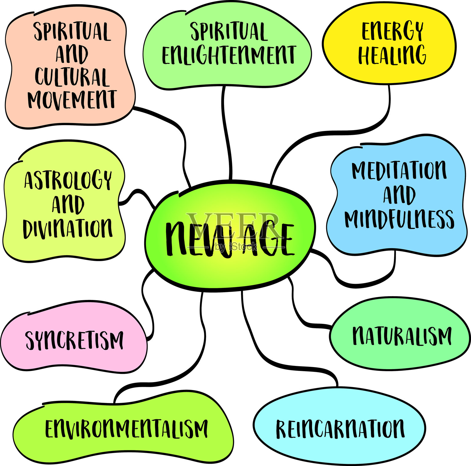 新时代，20世纪后期出现的广泛的精神和文化运动，融合了各种宗教、哲学和形而上学传统的元素。矢量思维导图草图。插画图片素材