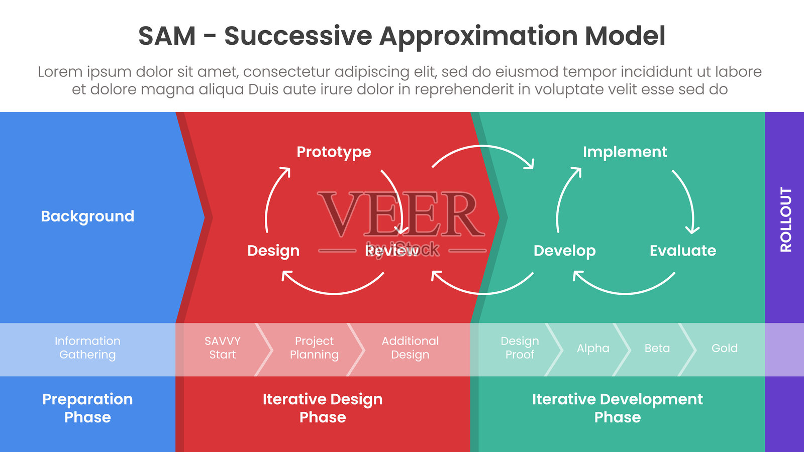 SAM逐步逼近模型信息图模板横幅，带有流程结构图示和箭头背景形状，适用于幻灯片演示。插画图片素材