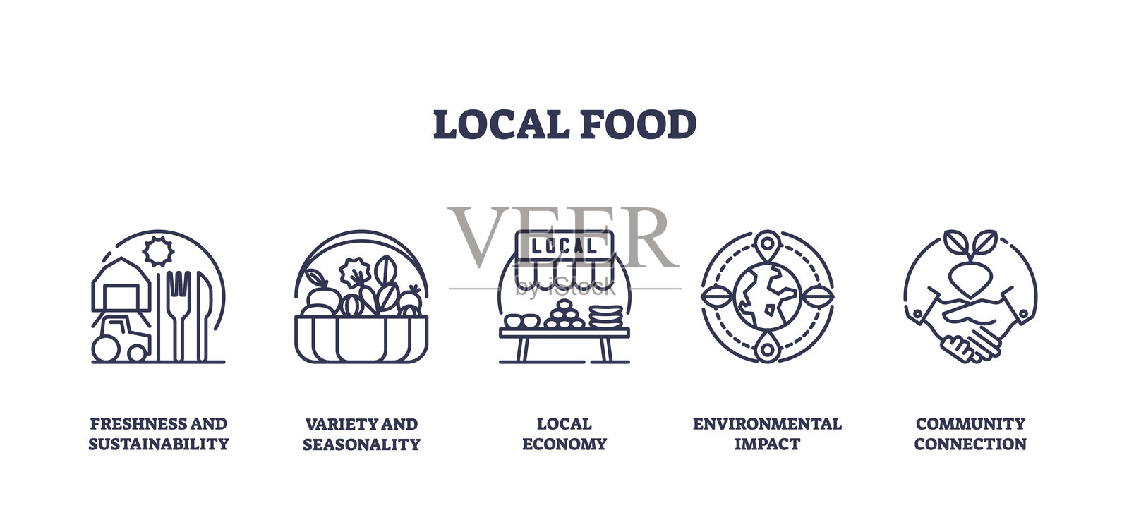 地方食品图标轮廓展示了可持续性、季节性和社区。轮廓...插画图片素材