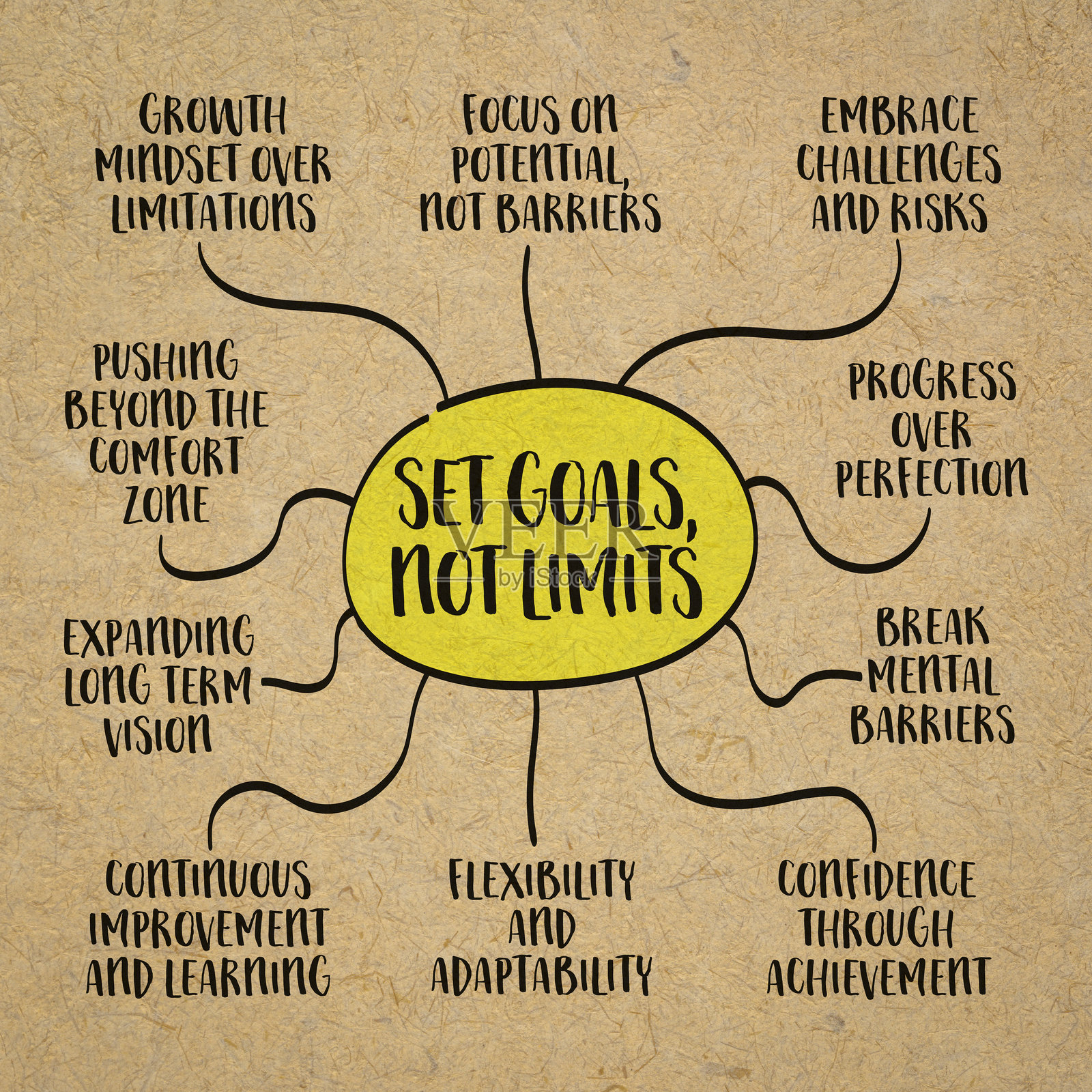 设定目标，而不是限制，这一概念鼓励一种成长、潜力和可能性的思维方式，思维导图信息图。照片摄影图片