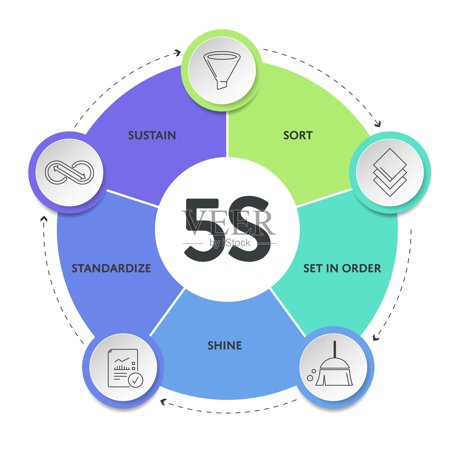 5S系统方法论策略信息图表图表横幅模板，包含图标矢量，用于展示排序、整顿、清扫、标准化和维持的精益流程，组织空间。插画图片素材
