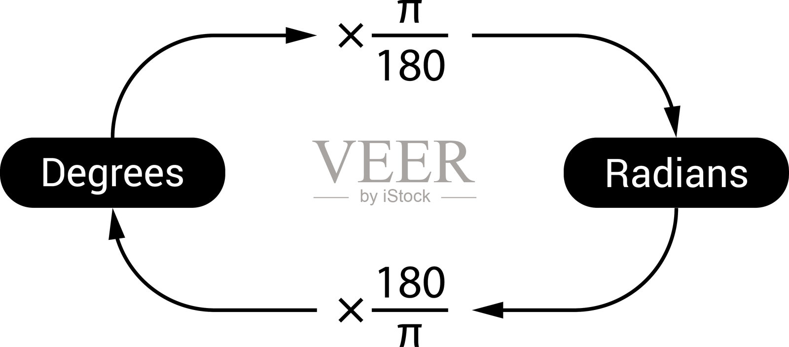 度与弧度的关系。矢量图像。插画图片素材