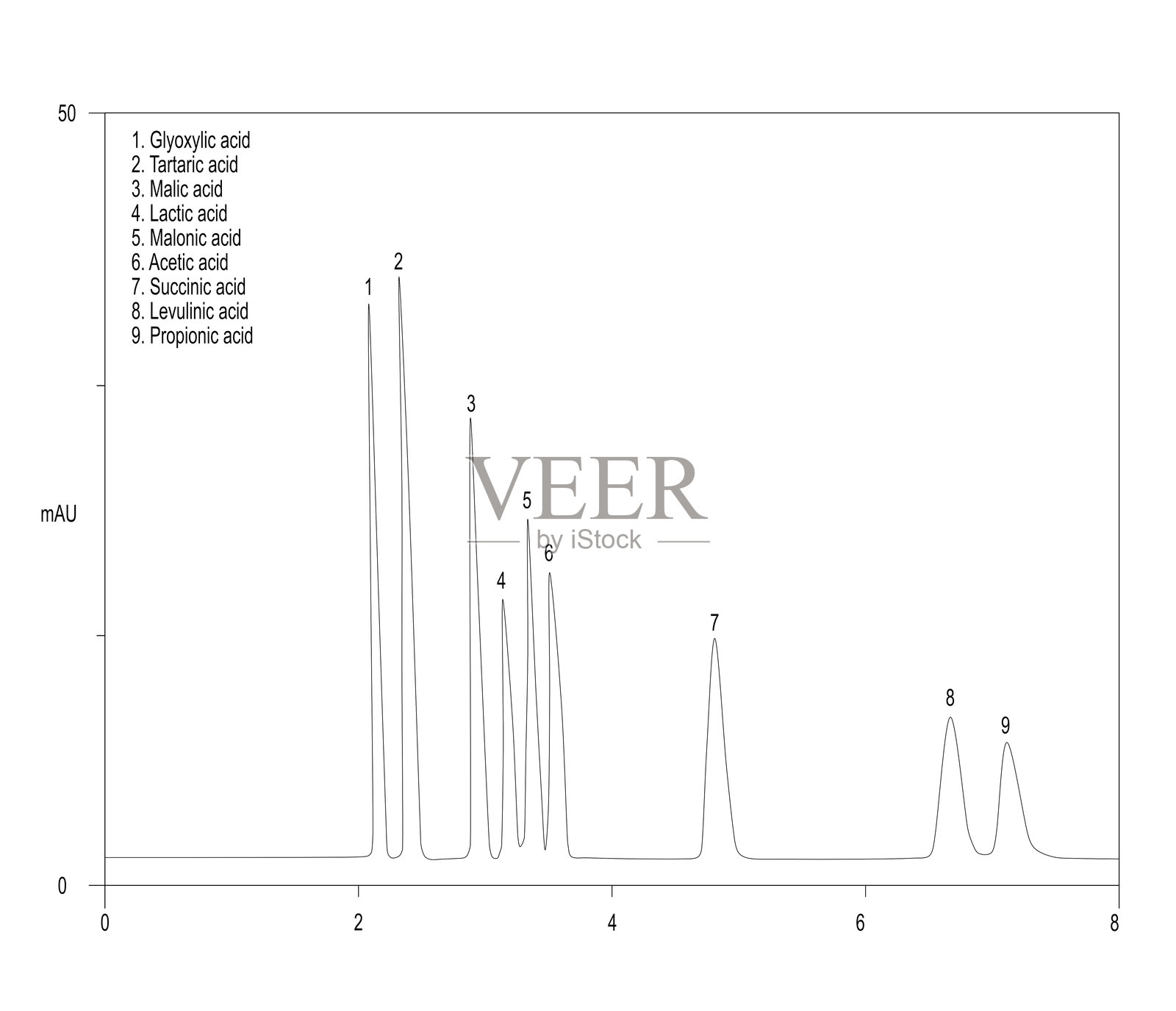 有机酸的色谱图，包括酒石酸、乳酸、醋酸和琥珀酸插画图片素材