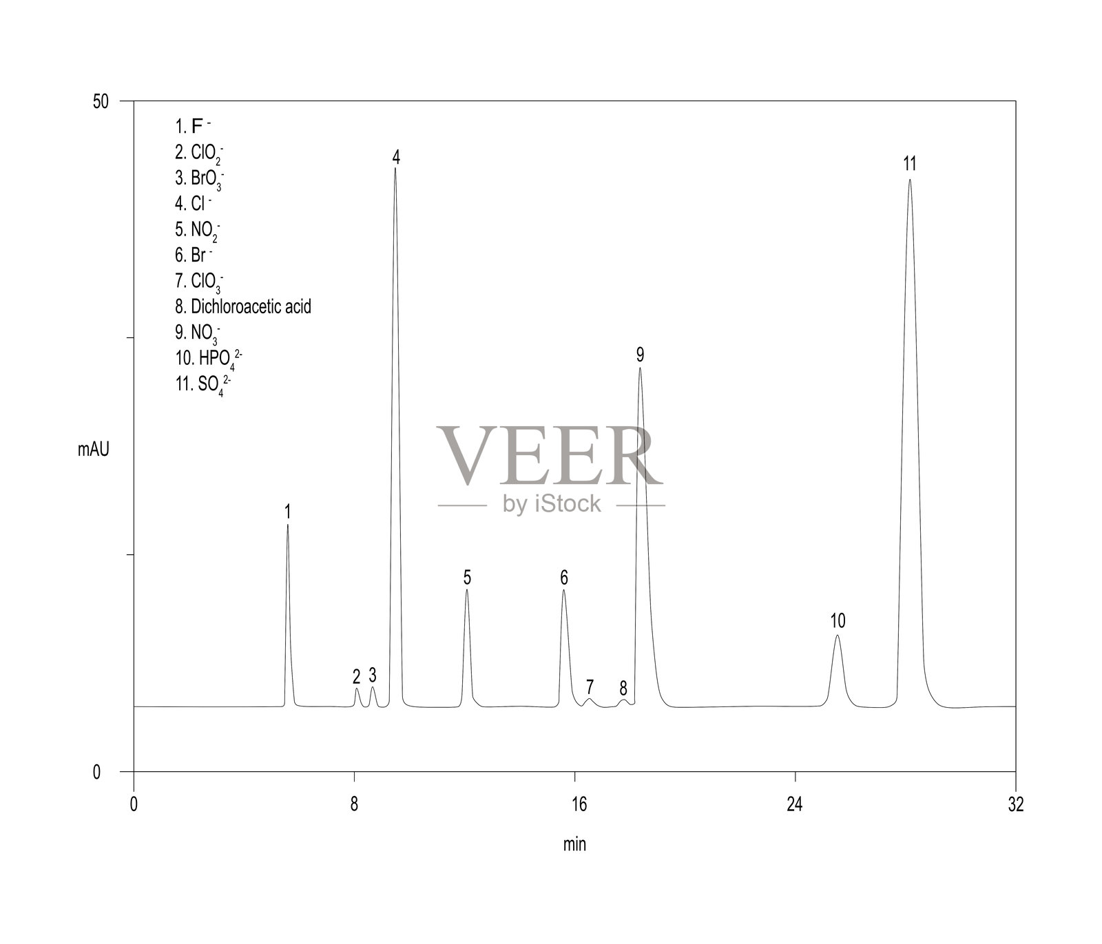 氧卤化物和阴离子的色谱图，F、ClO2、BrO3、Cl、NO2、Br、ClO3、二氯乙酸、NO3、HPO4、SO4插画图片素材