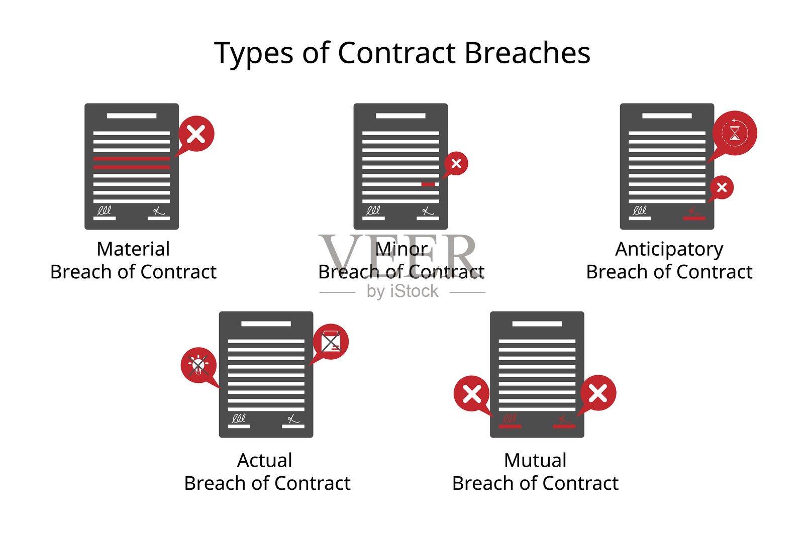 合同违约的类型包括：实质性违约、轻微违约、实际违约、根本违约、预期违约和相互违约。插画图片素材