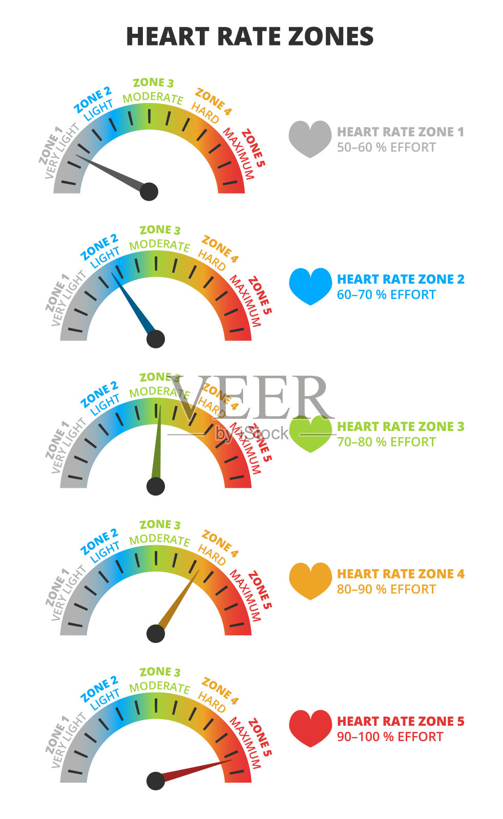 运动心率区间的矢量信息图集，显示运动时的努力程度。指示器仪表带有颜色刻度和箭头，显示心率（BPM）。插画图片素材