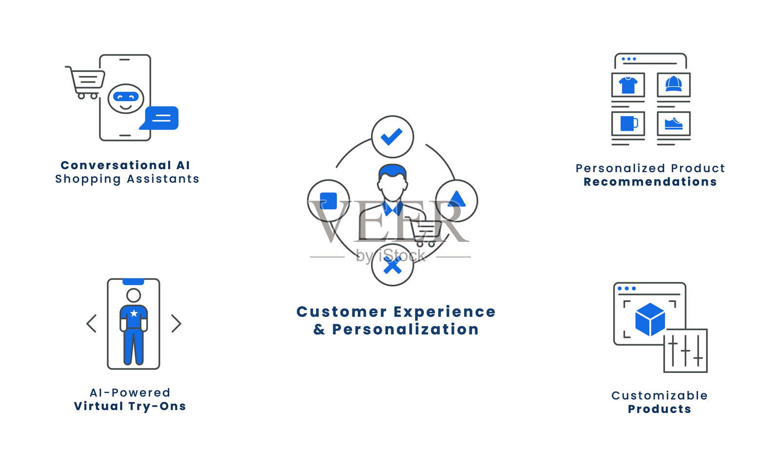 智能零售与人工智能个性化图标。虚拟购物助手、产品定制、客户体验、电子商务推荐、可编辑的线条插画图片素材